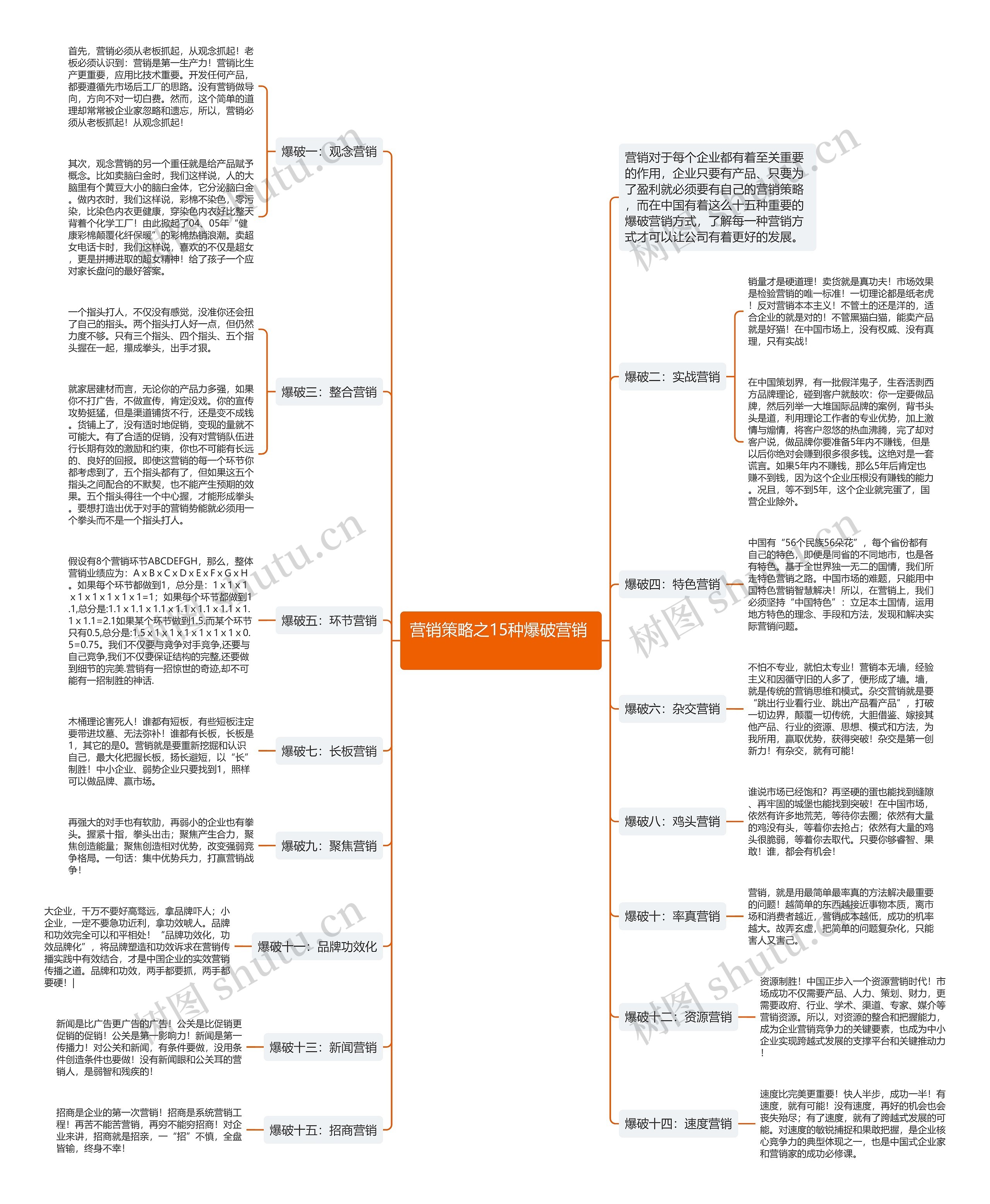营销策略之15种爆破营销  思维导图