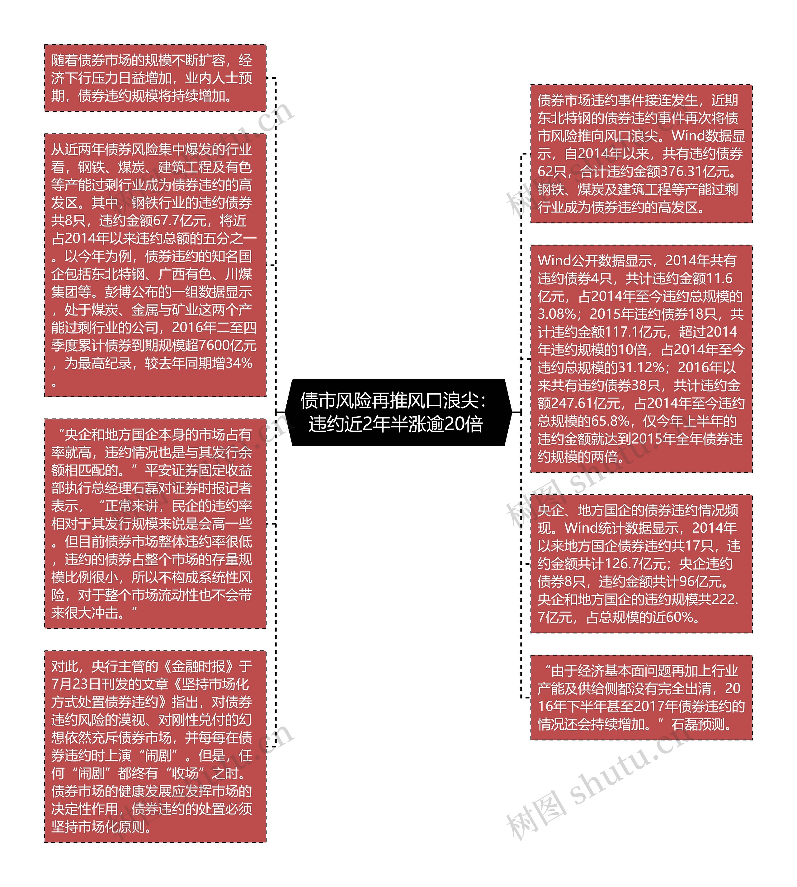 债市风险再推风口浪尖：违约近2年半涨逾20倍 思维导图