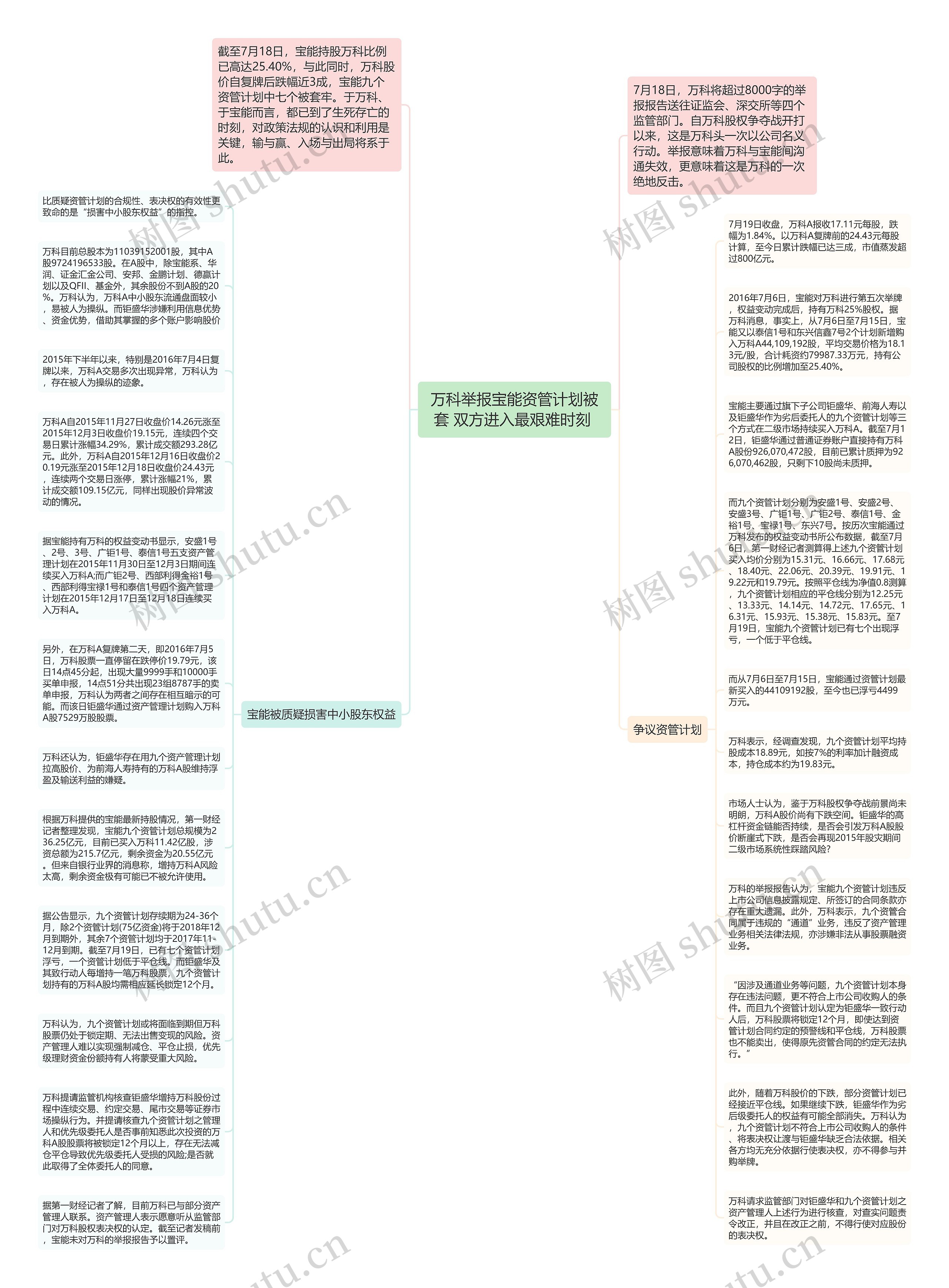万科举报宝能资管计划被套 双方进入最艰难时刻 思维导图高清图 万科举报宝能资管计划被套 双方进入最艰难时刻 思维导图