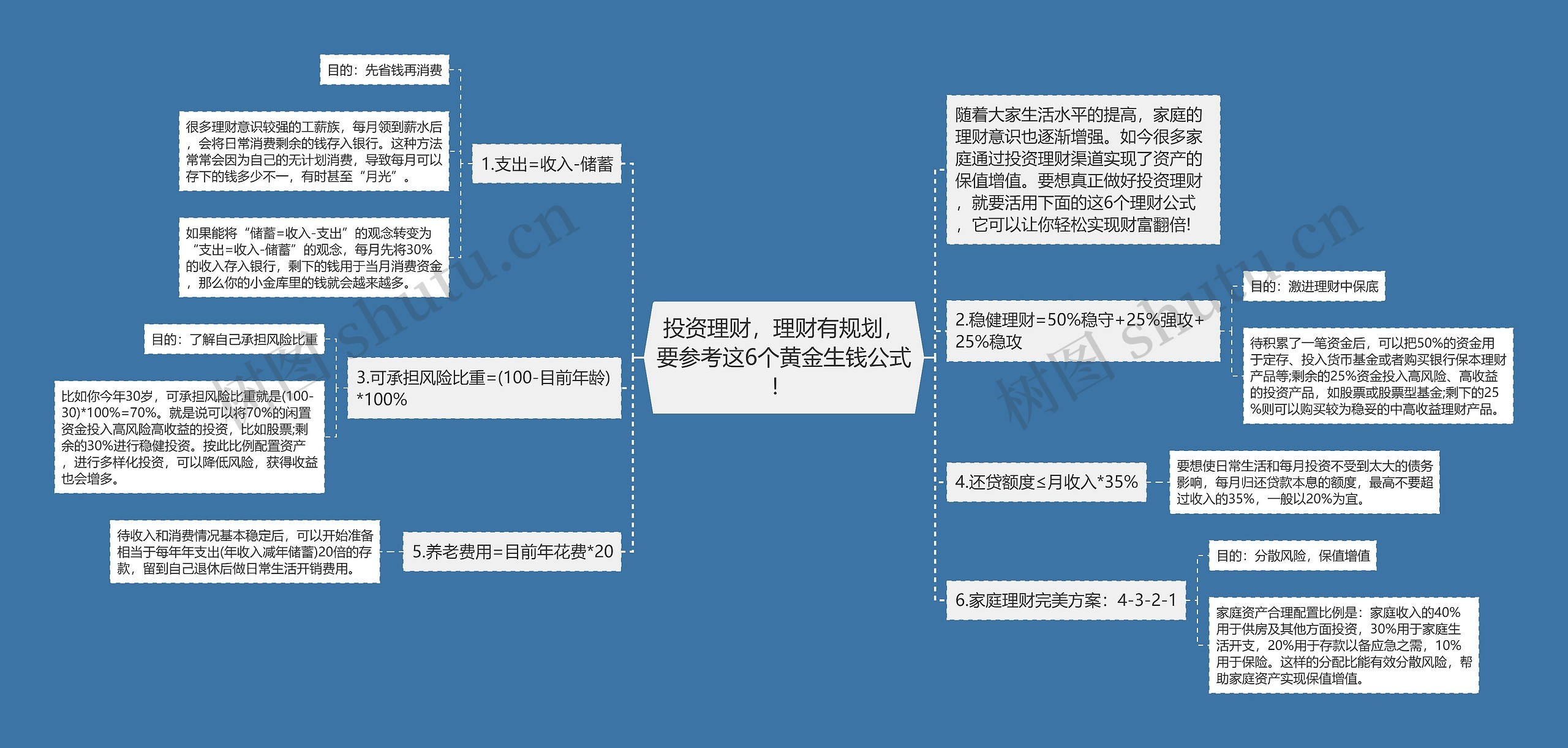 投资理财，理财有规划，要参考这6个黄金生钱公式！ 思维导图