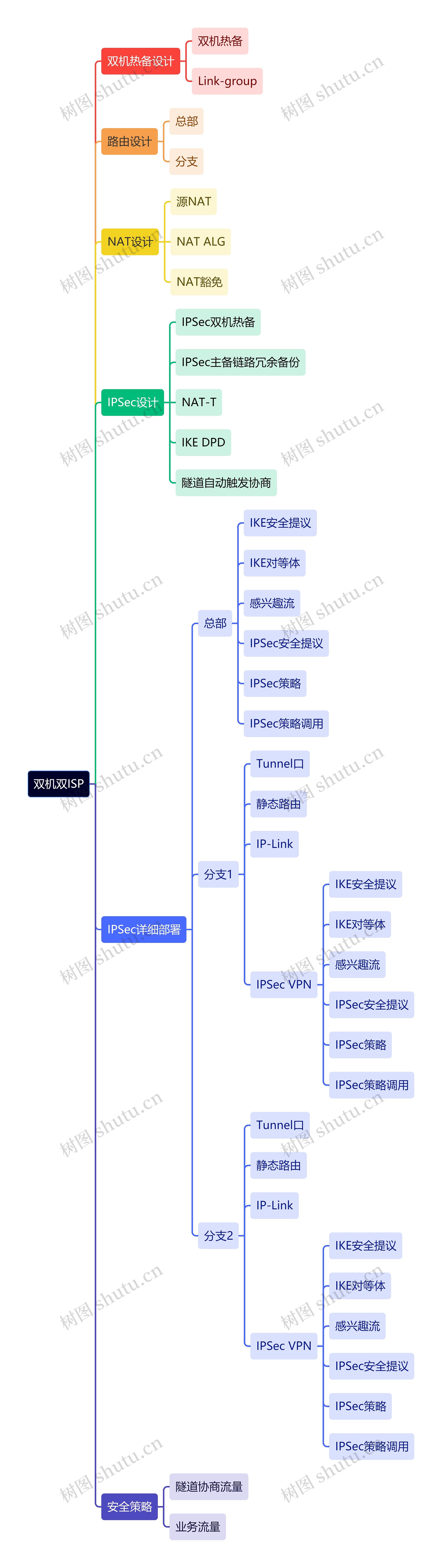 双机双ISP