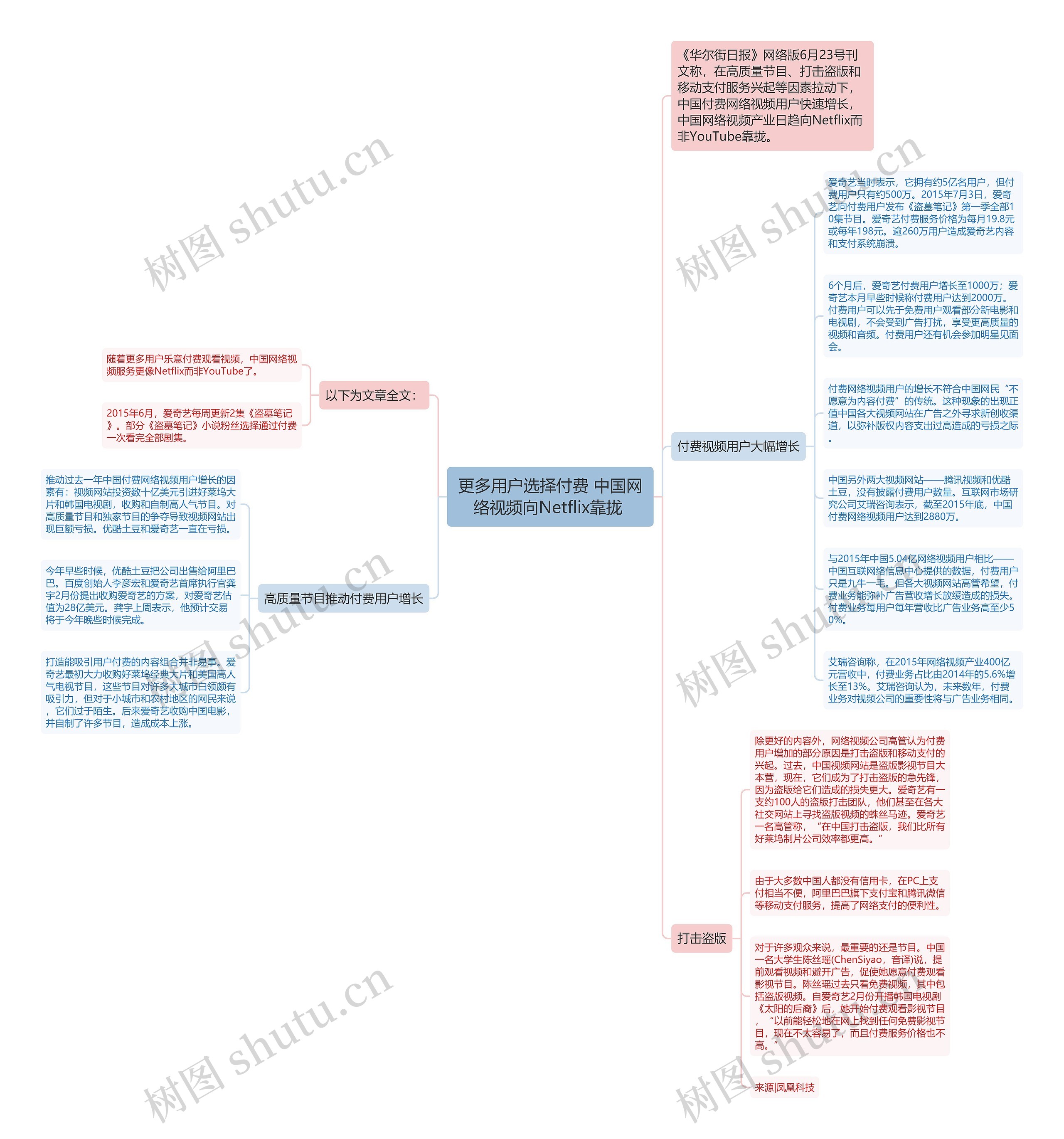 更多用户选择付费 中国网络视频向Netflix靠拢 思维导图