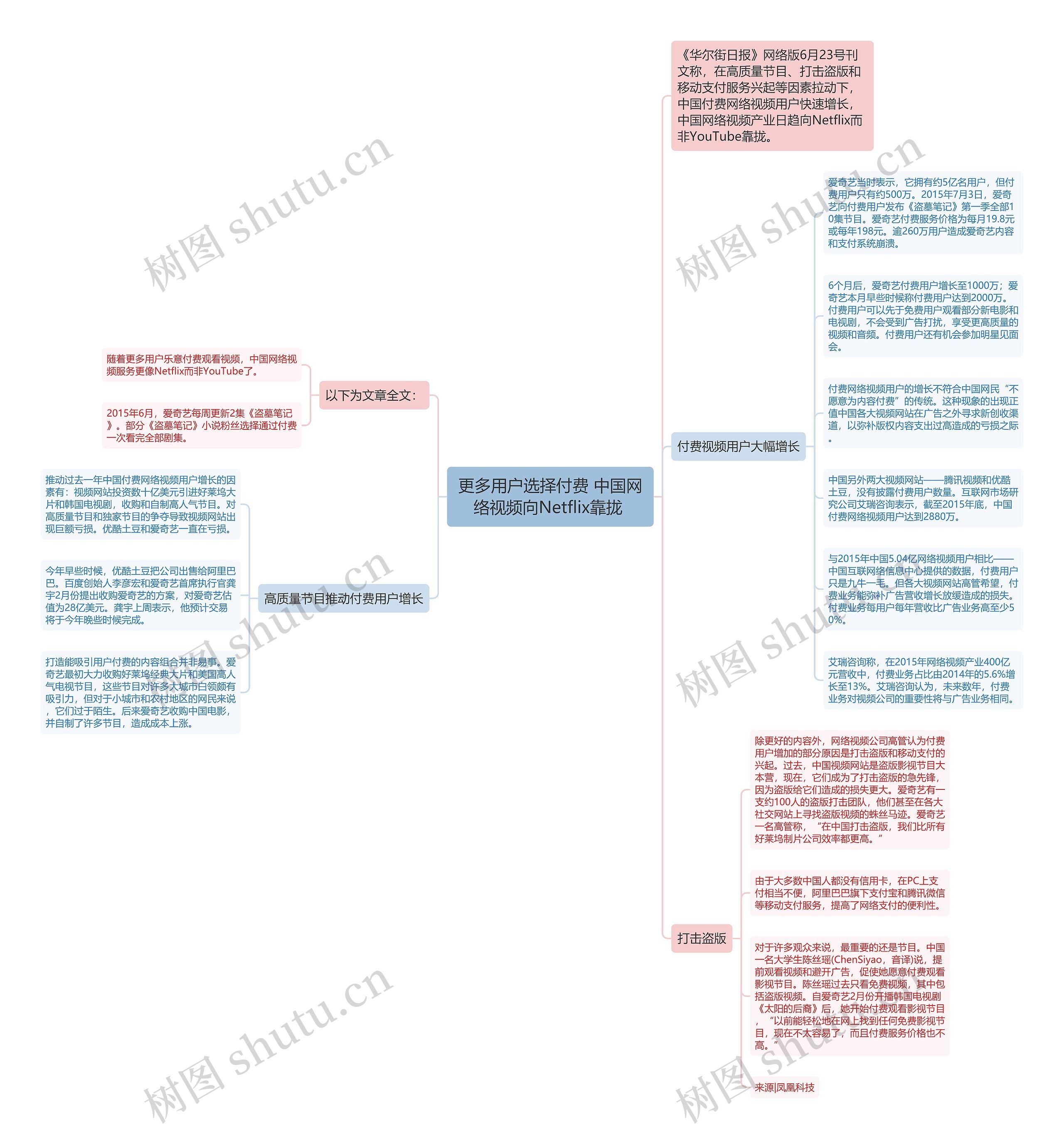 更多用户选择付费 中国网络视频向Netflix靠拢 思维导图高清图 更多用户选择付费 中国网络视频向Netflix靠拢 思维导图