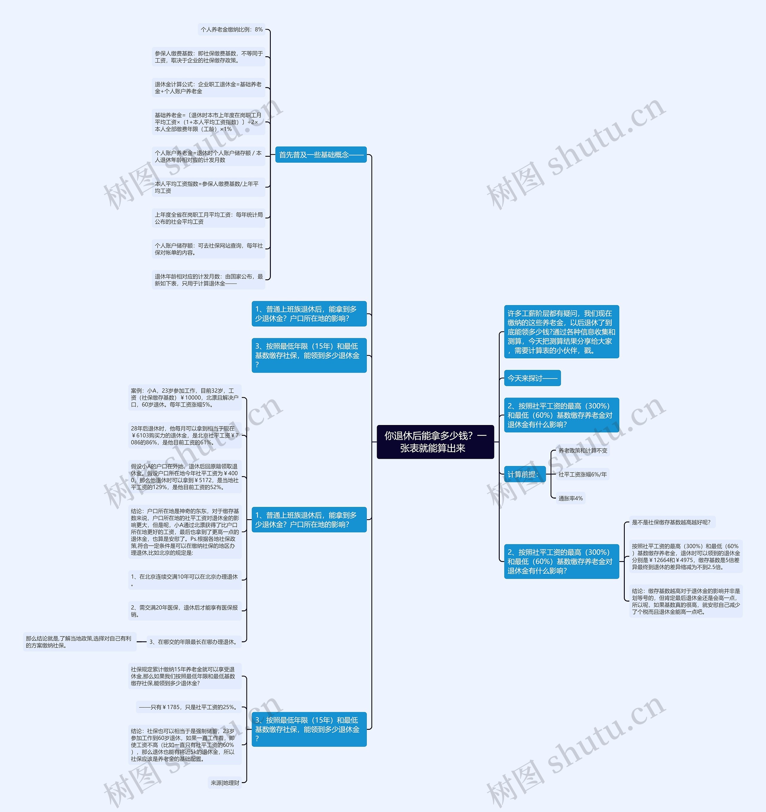 你退休后能拿多少钱？一张表就能算出来  思维导图