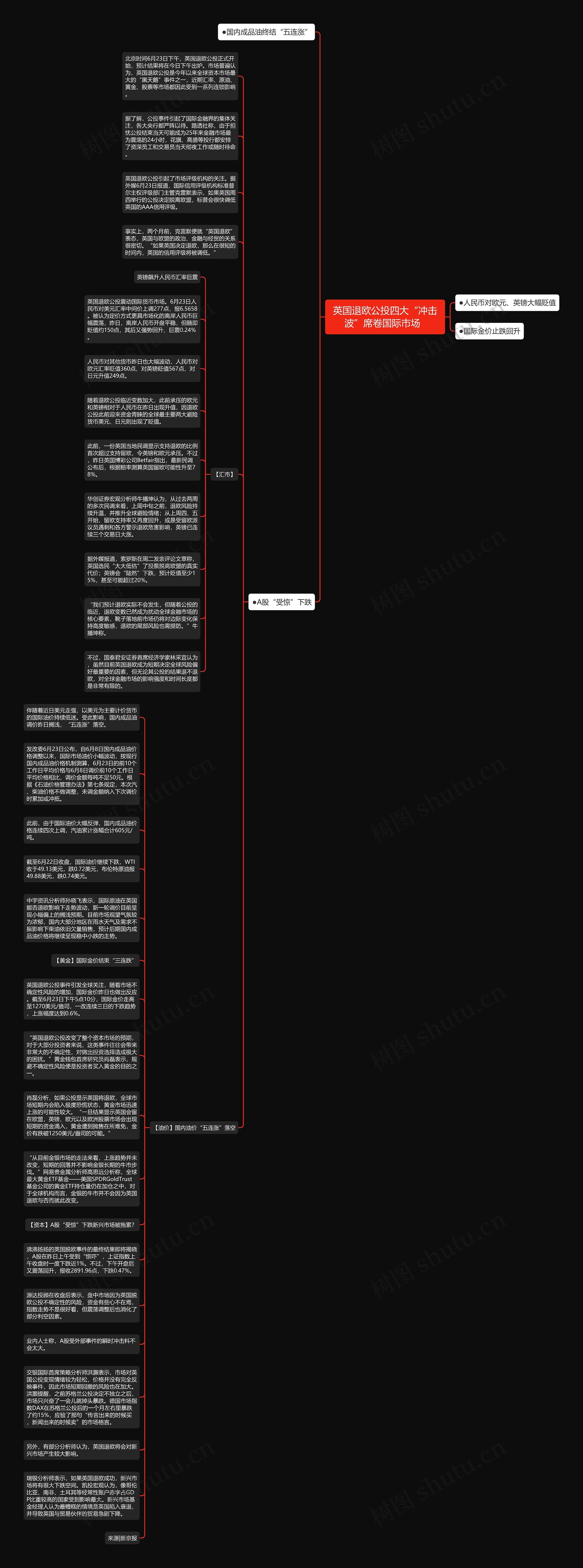 英国退欧公投四大“冲击波”席卷国际市场  思维导图