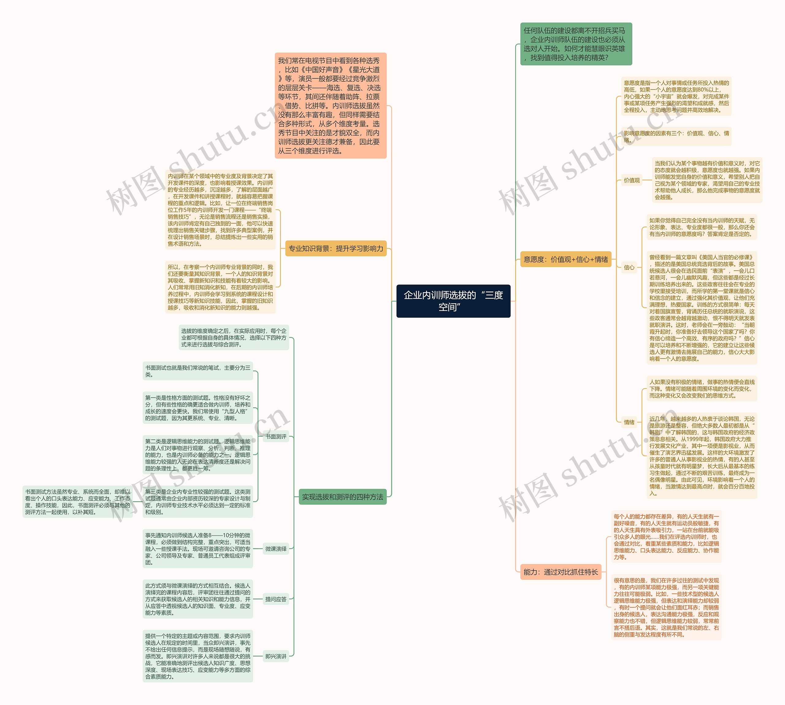 企业内训师选拔的“三度空间” 思维导图