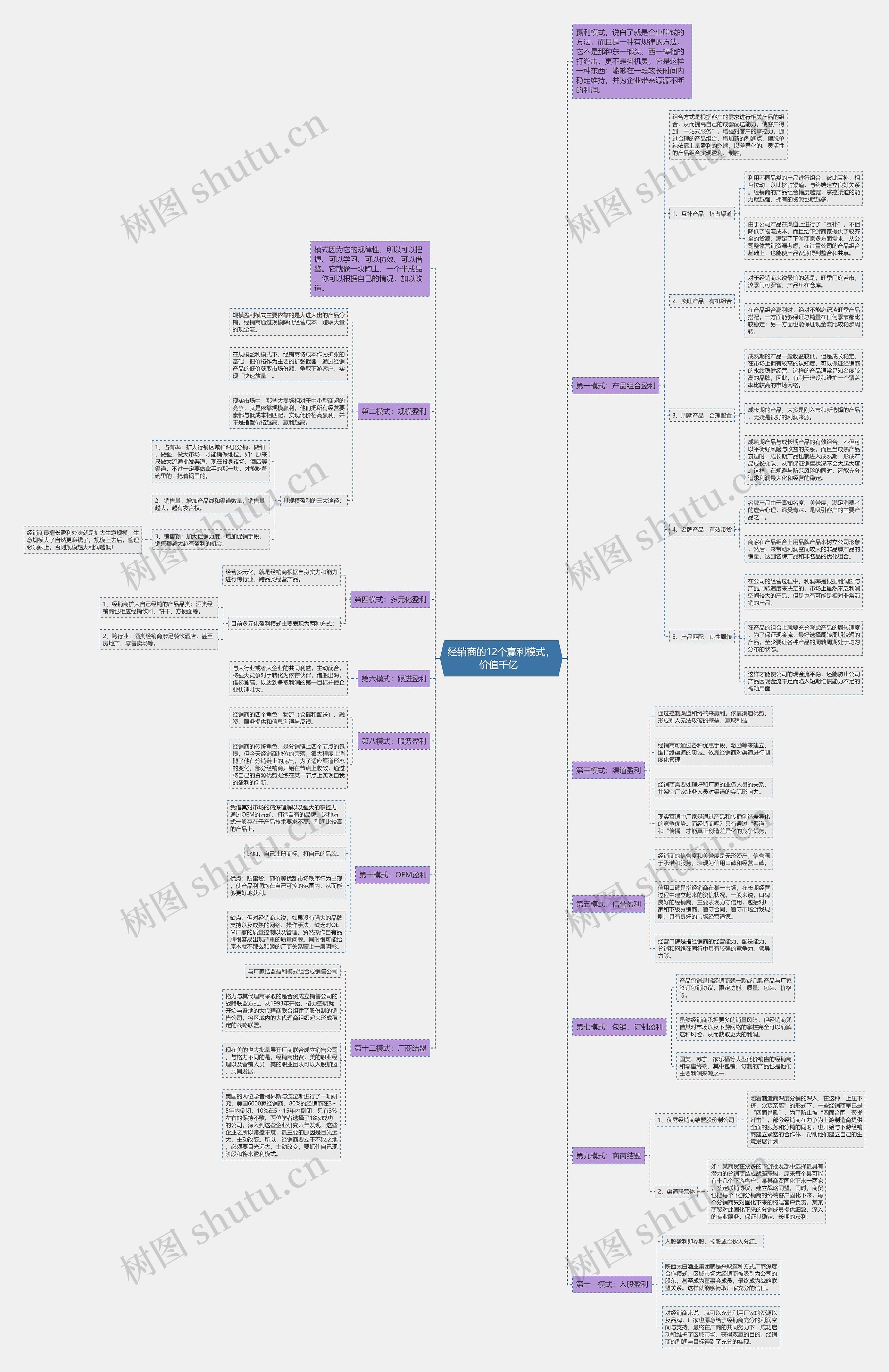 经销商的12个赢利模式，价值千亿  思维导图