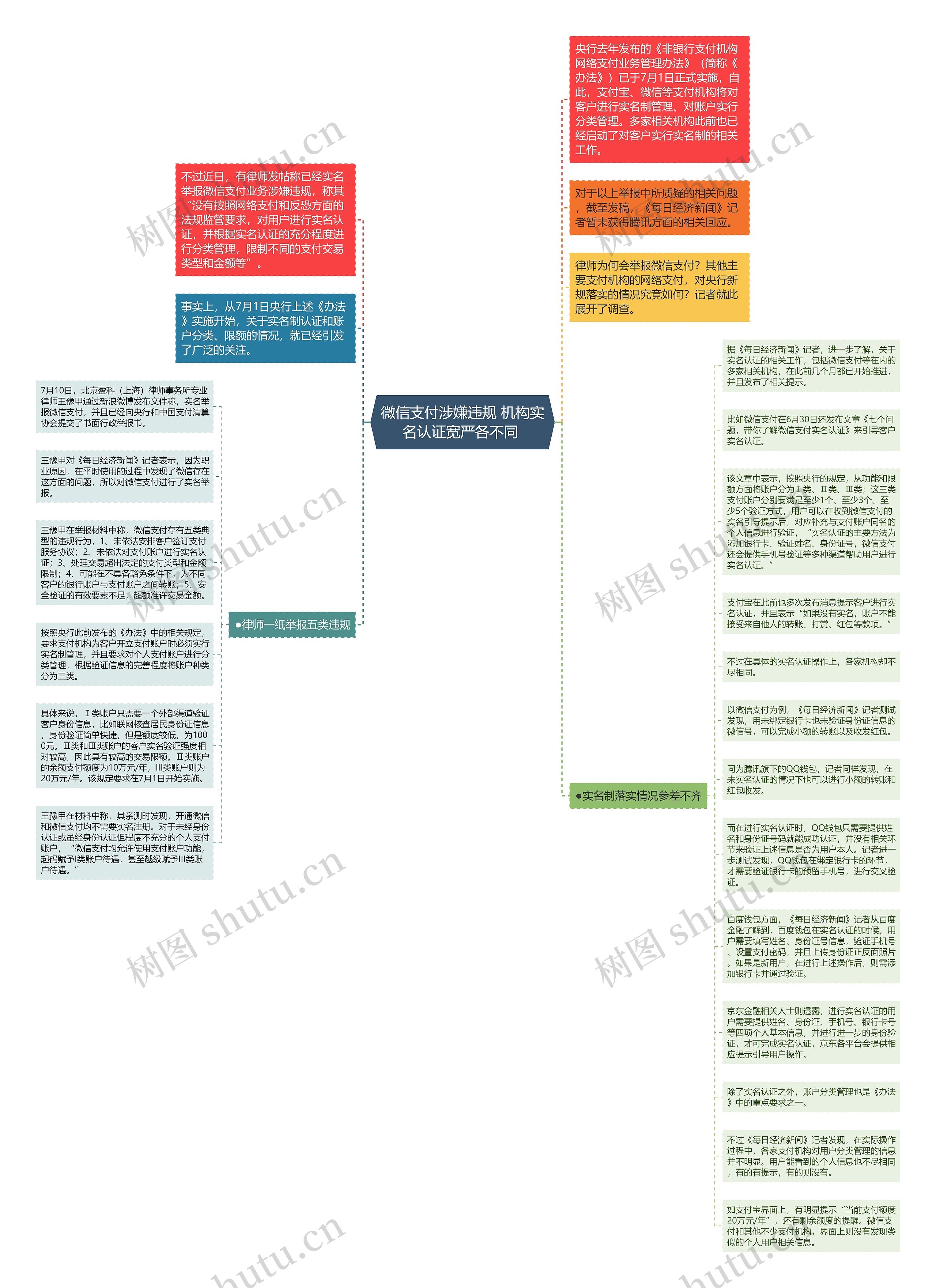 微信支付涉嫌违规 机构实名认证宽严各不同 思维导图