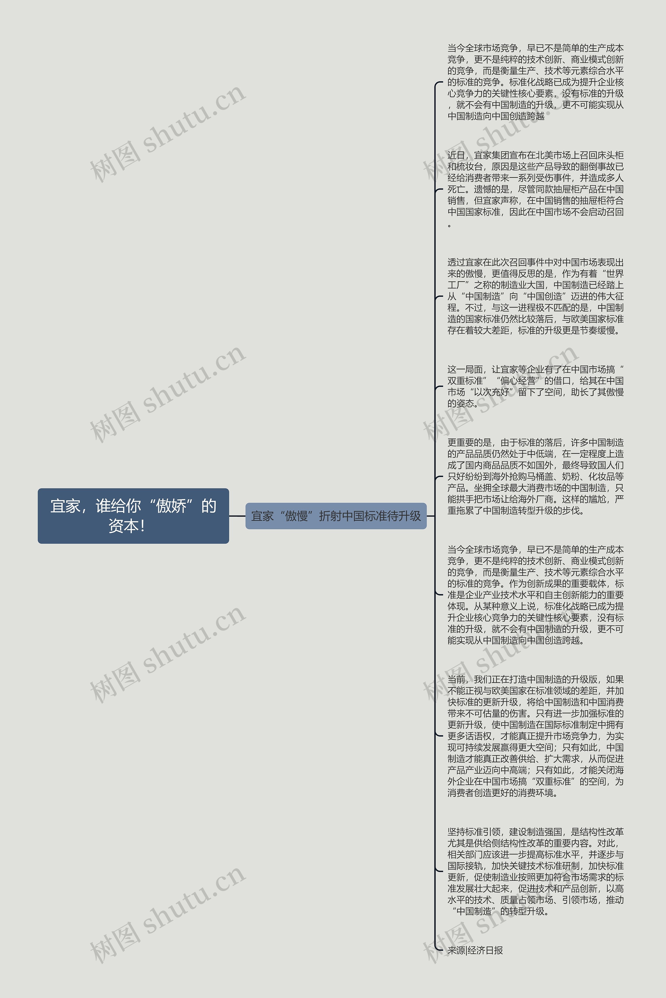 宜家，谁给你“傲娇”的资本！ 思维导图