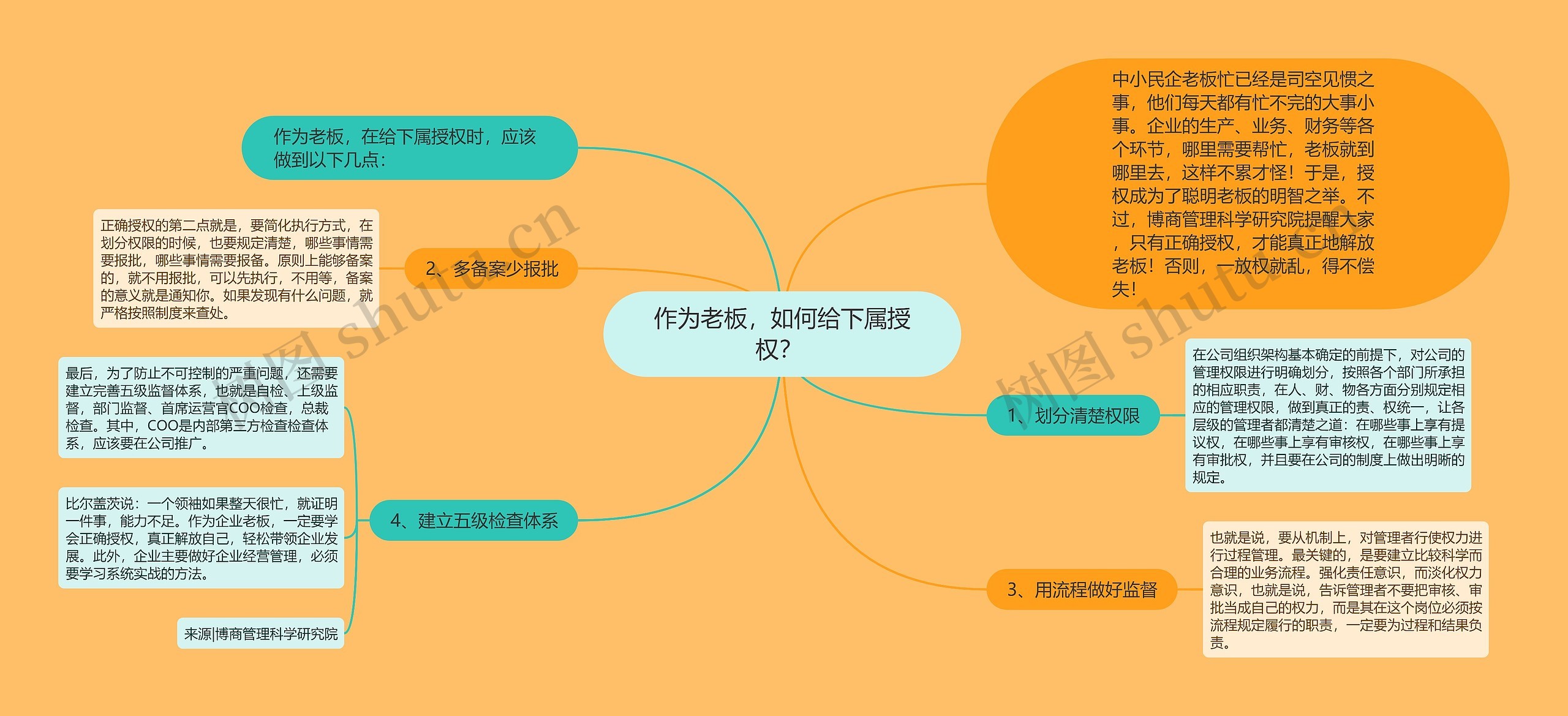 作为老板,如何给下属授权? 思维导图高清图 作为老板,如何给下属授权? 思维导图