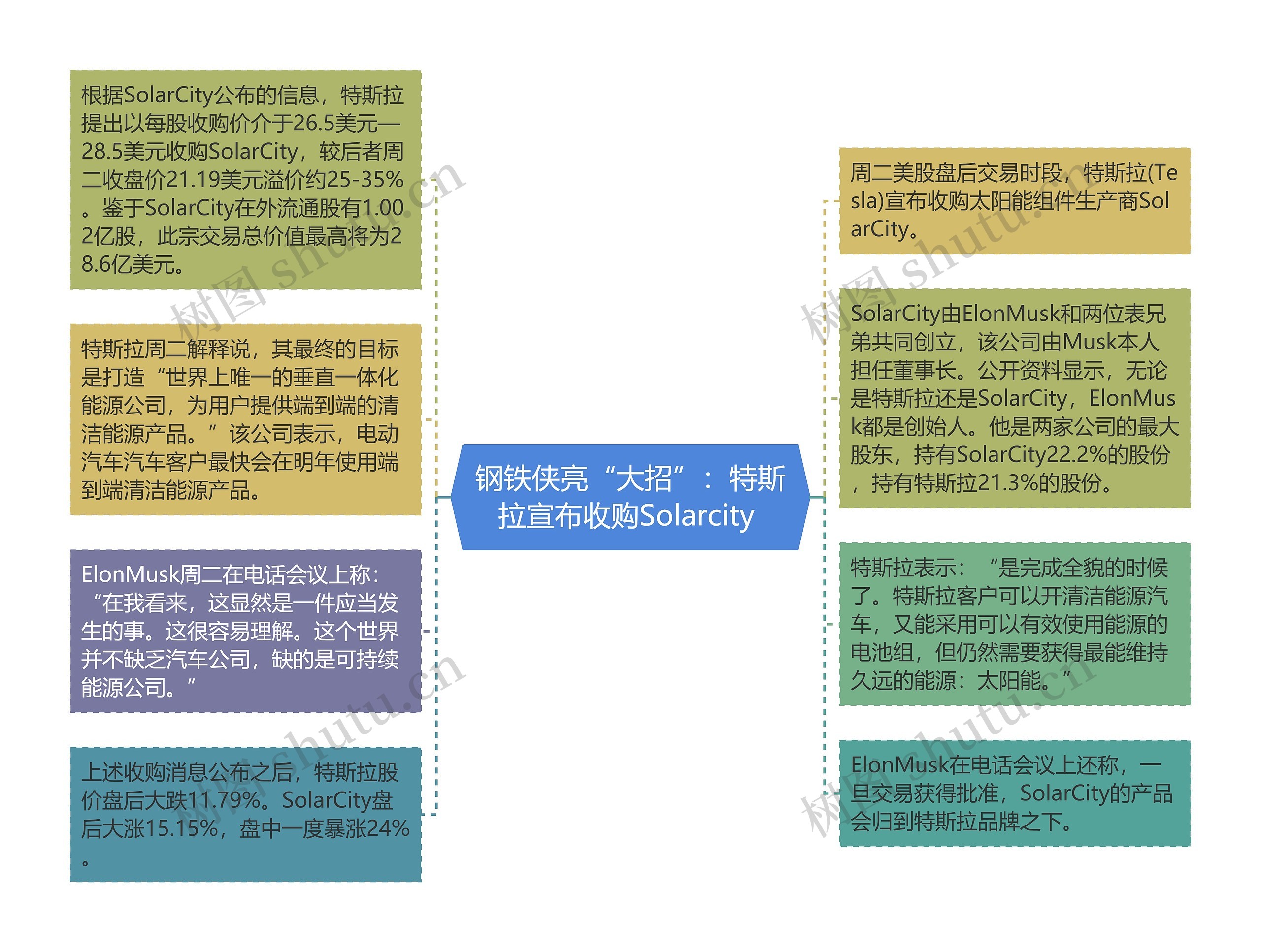 钢铁侠亮“大招”：特斯拉宣布收购Solarcity 思维导图