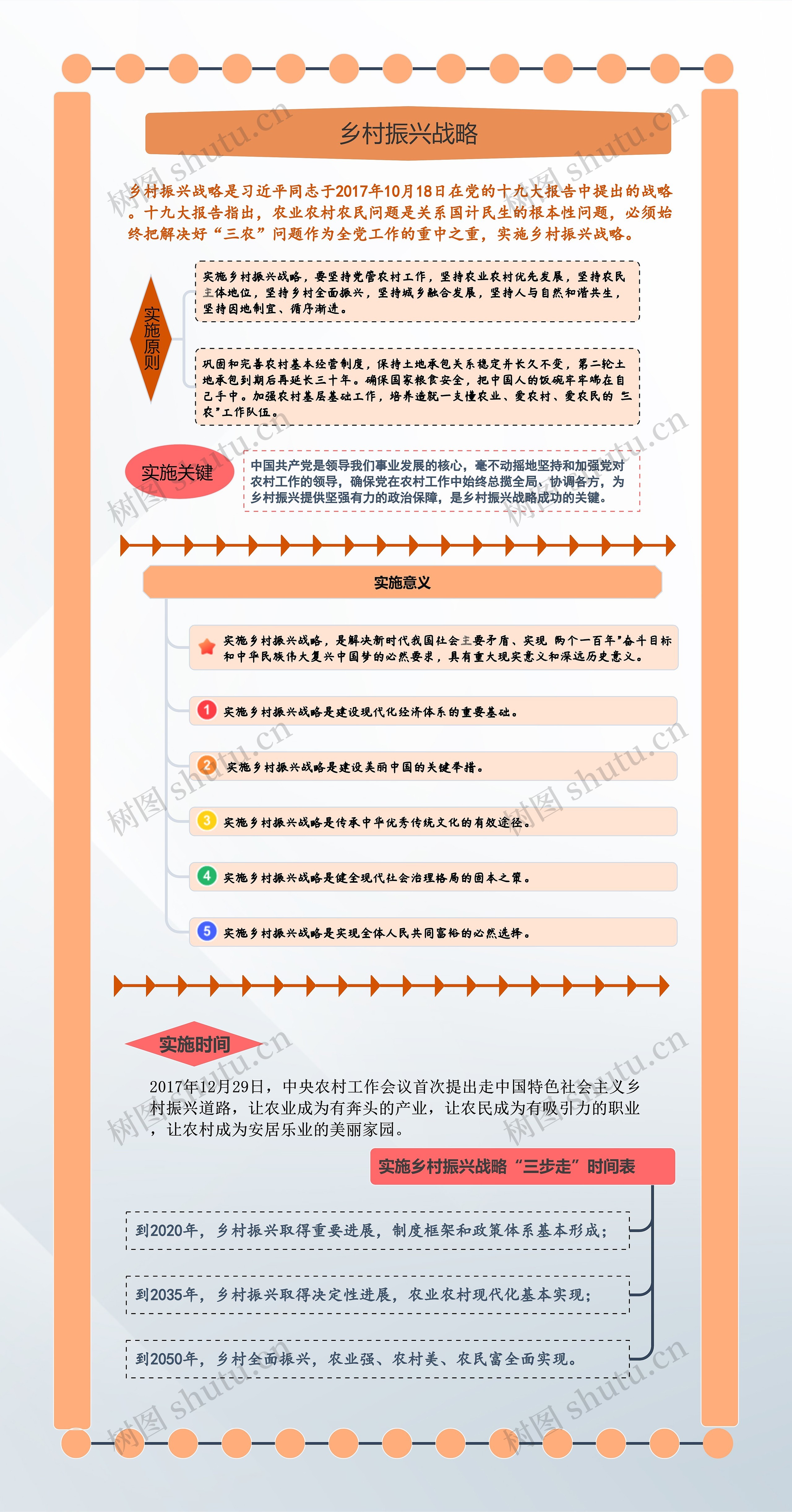 乡村振兴战略思维导图