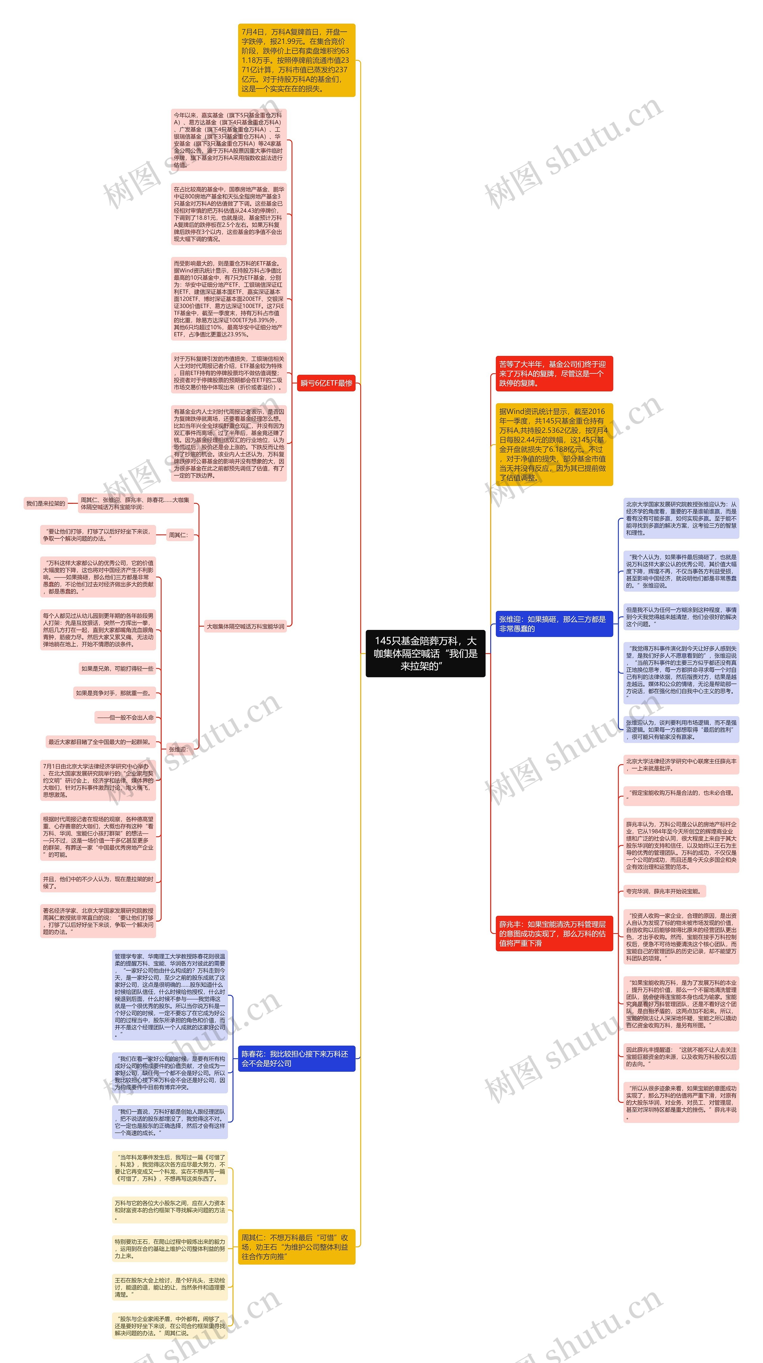 145只基金陪葬万科，大咖集体隔空喊话“我们是来拉架的” 思维导图