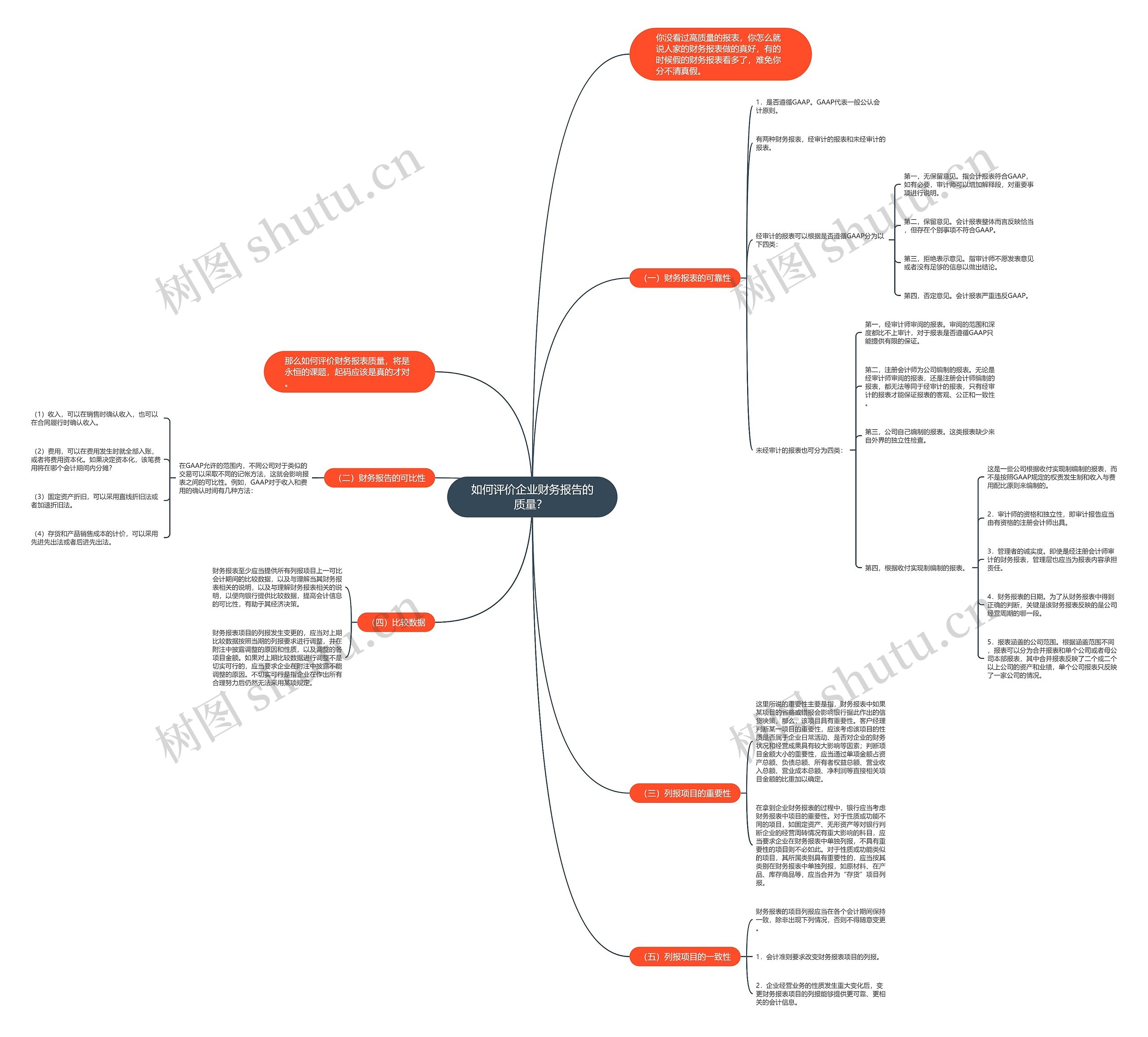 如何评价企业财务报告的质量？ 思维导图