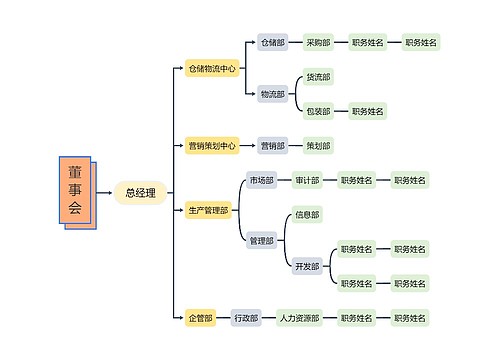 物流管理组织架构图