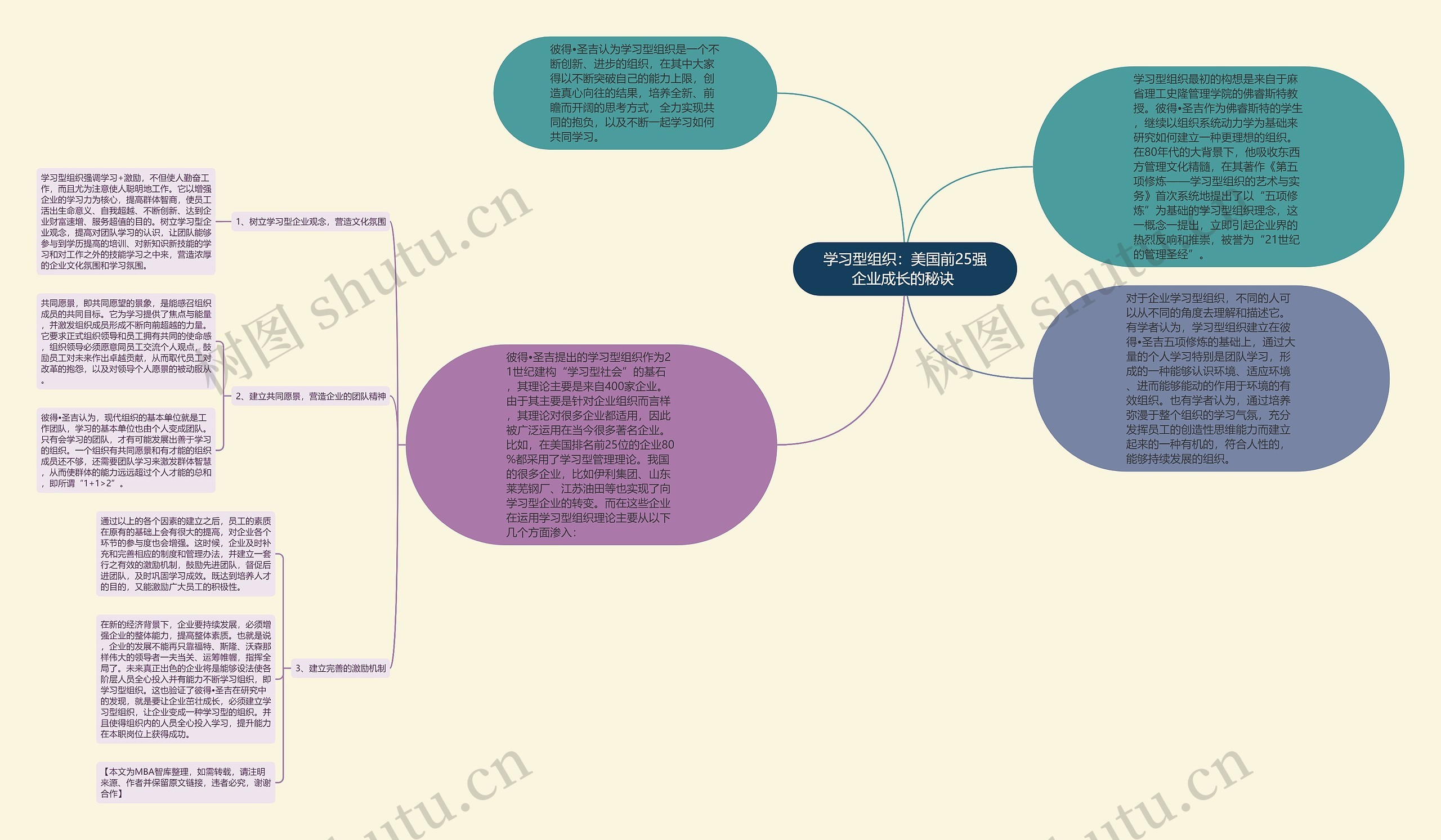 学习型组织：美国前25强企业成长的秘诀 思维导图