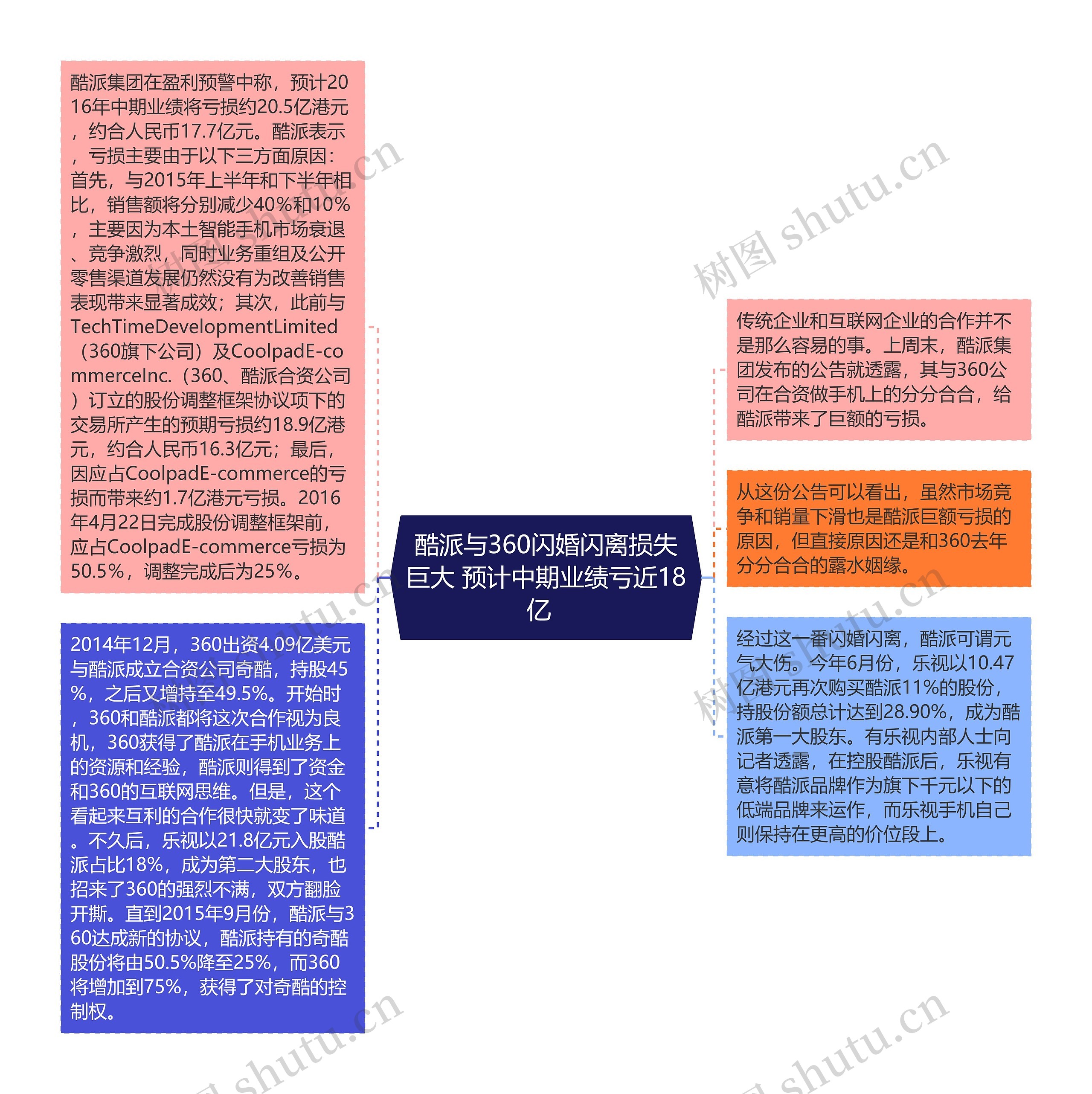酷派与360闪婚闪离损失巨大 预计中期业绩亏近18亿 思维导图高清图 酷派与360闪婚闪离损失巨大 预计中期业绩亏近18亿 思维导图
