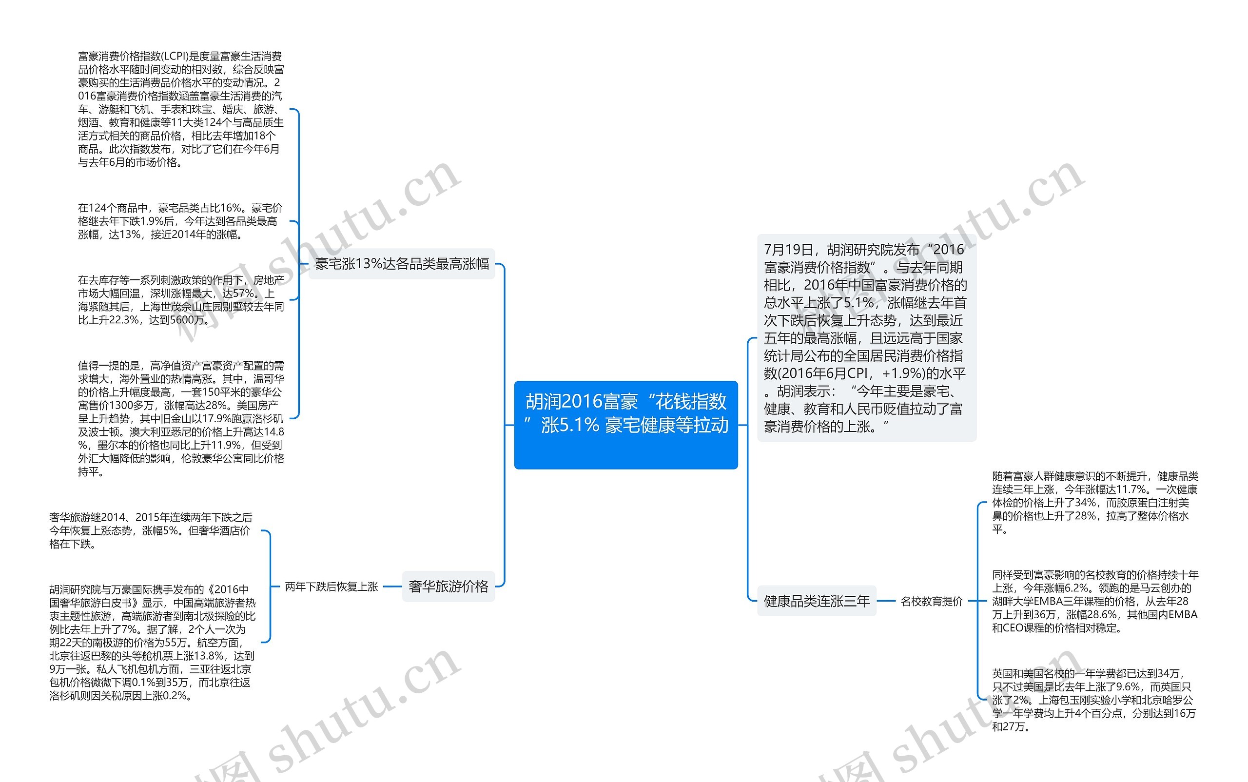 胡润2016富豪“花钱指数”涨5.1% 豪宅健康等拉动 思维导图
