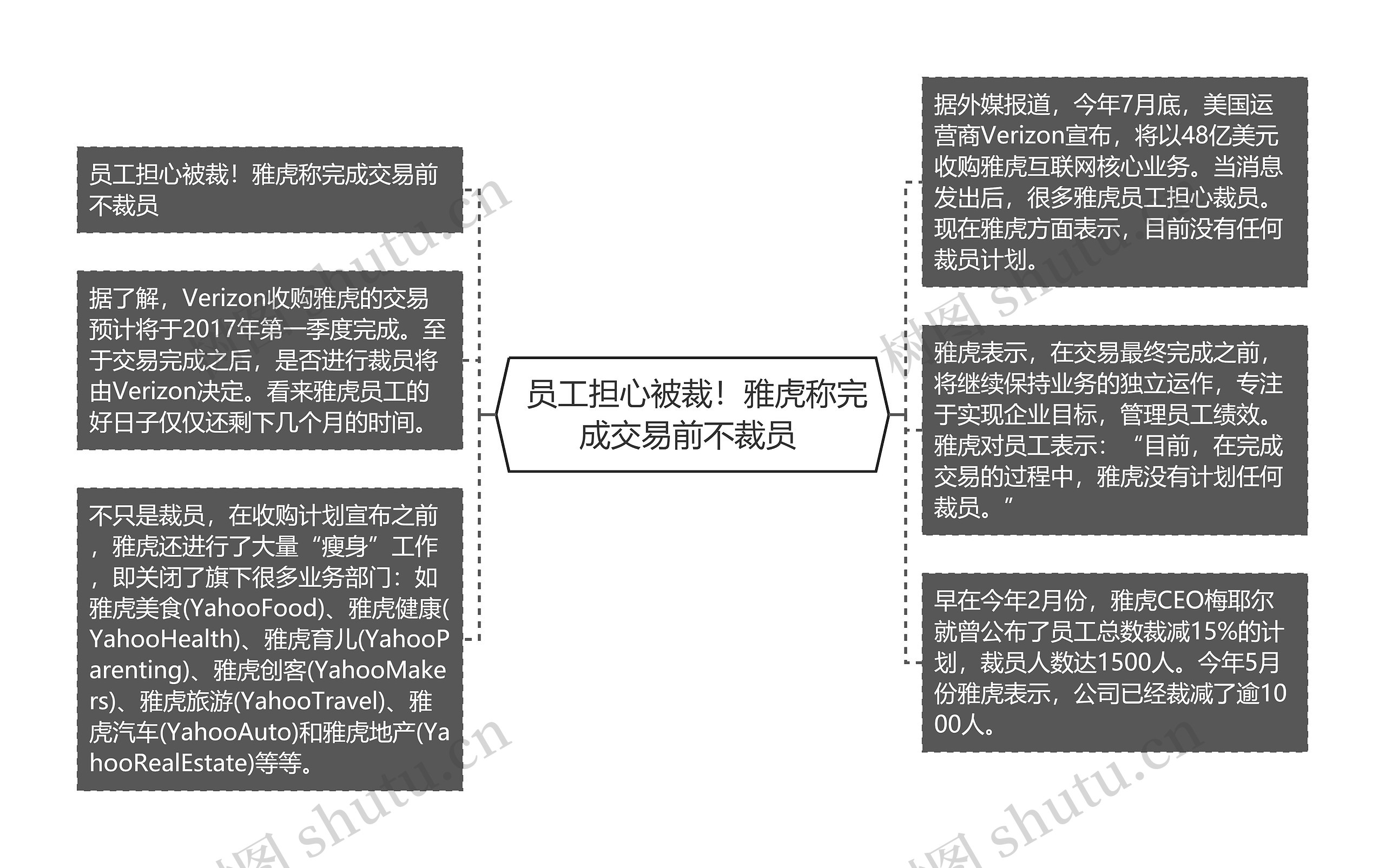  员工担心被裁！雅虎称完成交易前不裁员 