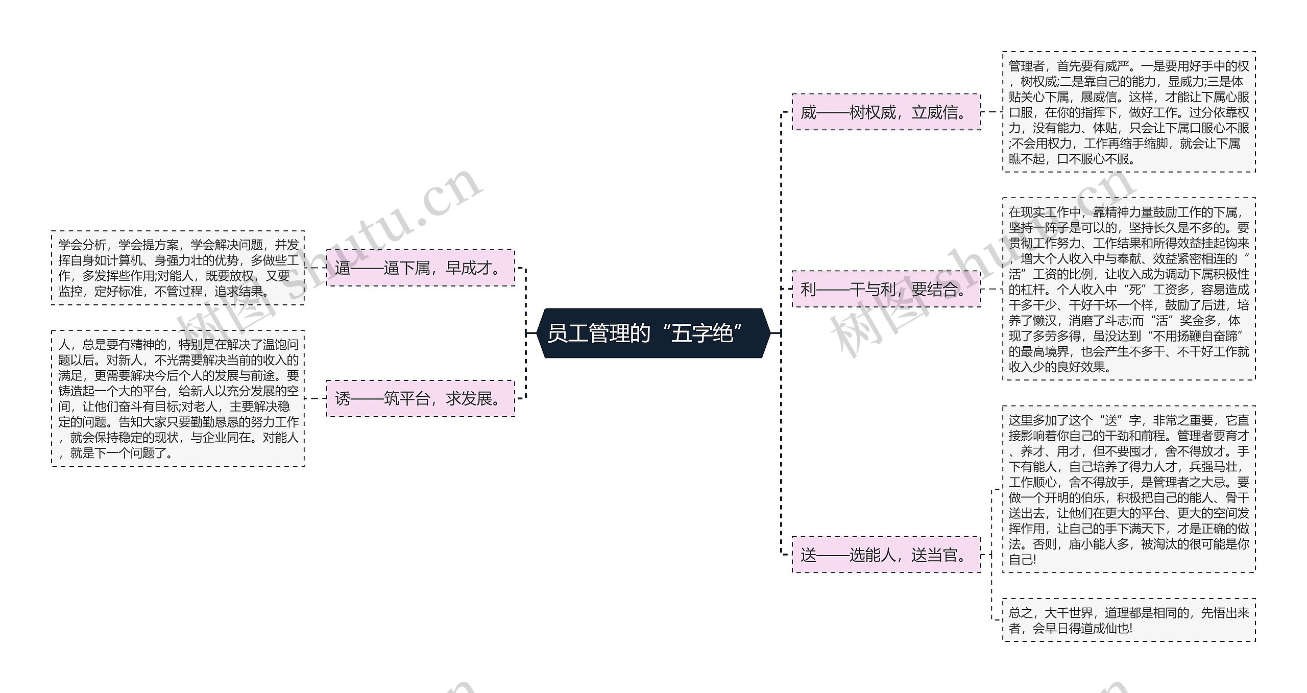 员工管理的“五字绝” 思维导图