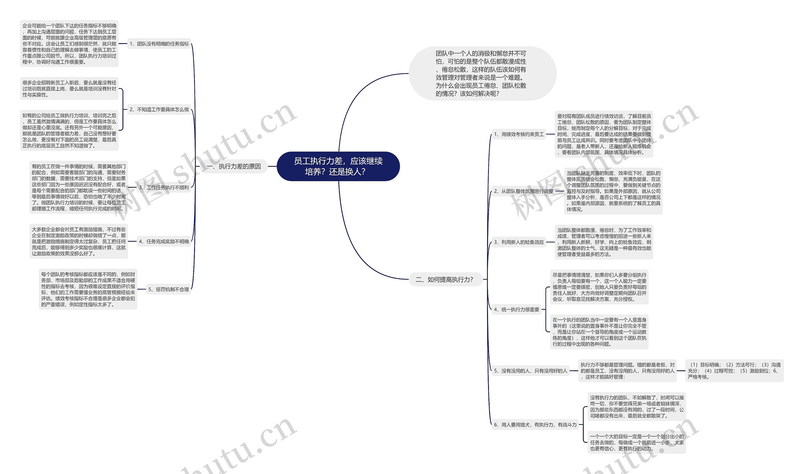 员工执行力差，应该继续培养？还是换人？ 思维导图