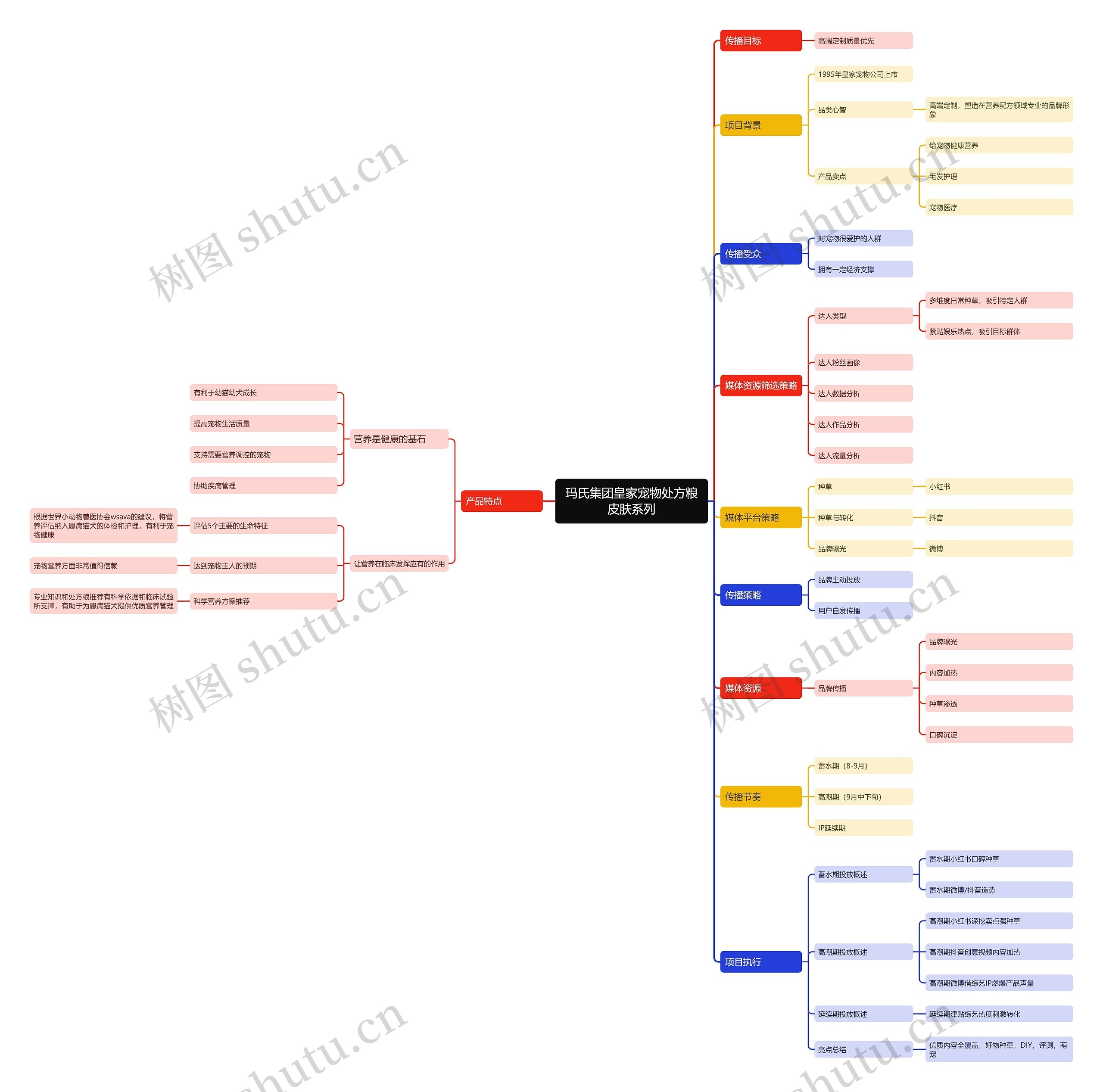 玛氏集团皇家宠物处方粮皮肤系列思维导图高清图 玛氏集团皇家宠物处方粮皮肤系列思维导图