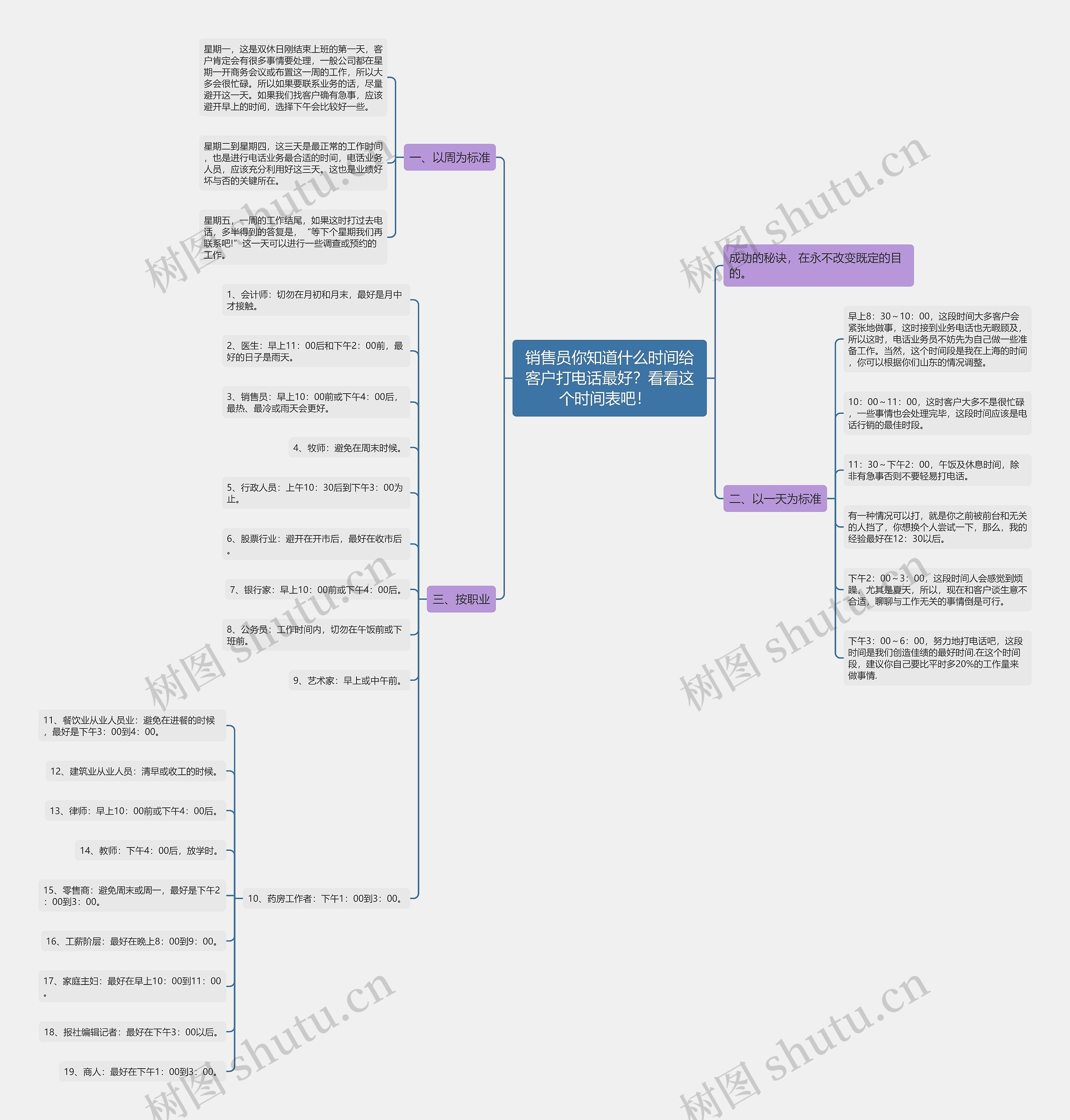 销售员你知道什么时间给客户打电话最好？看看这个时间表吧！  思维导图