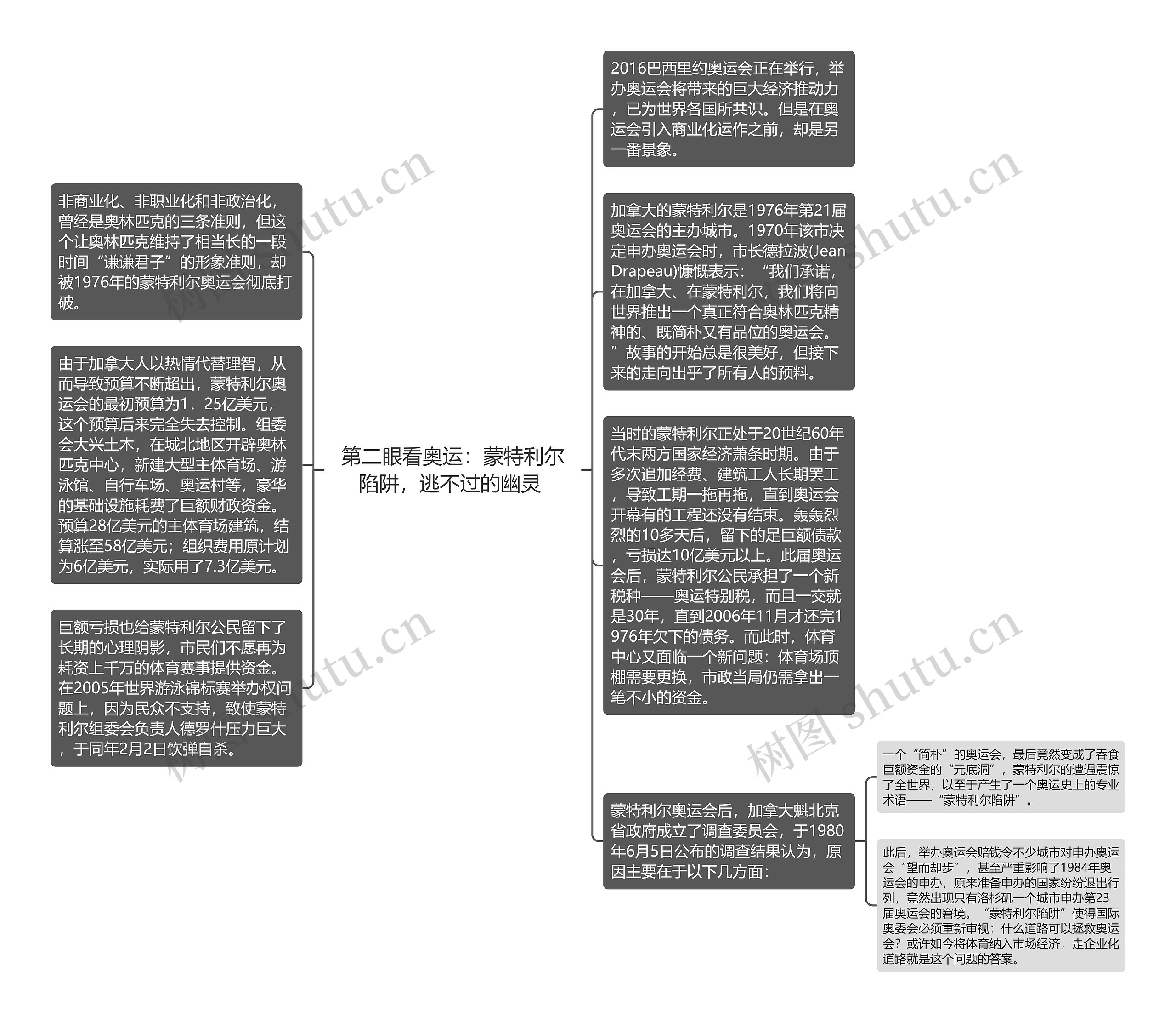 第二眼看奥运：蒙特利尔陷阱，逃不过的幽灵 思维导图