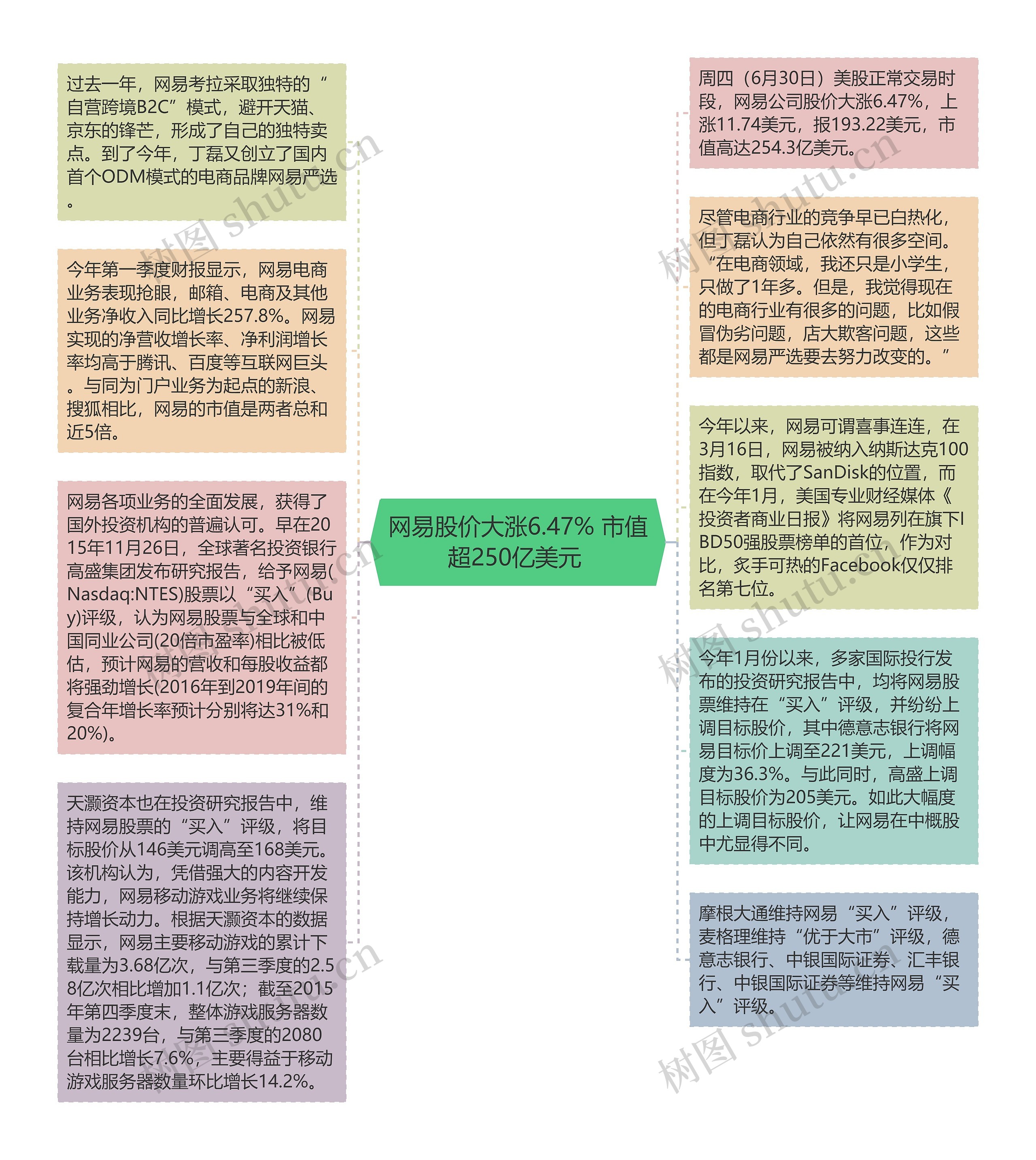 网易股价大涨6.47% 市值超250亿美元 思维导图