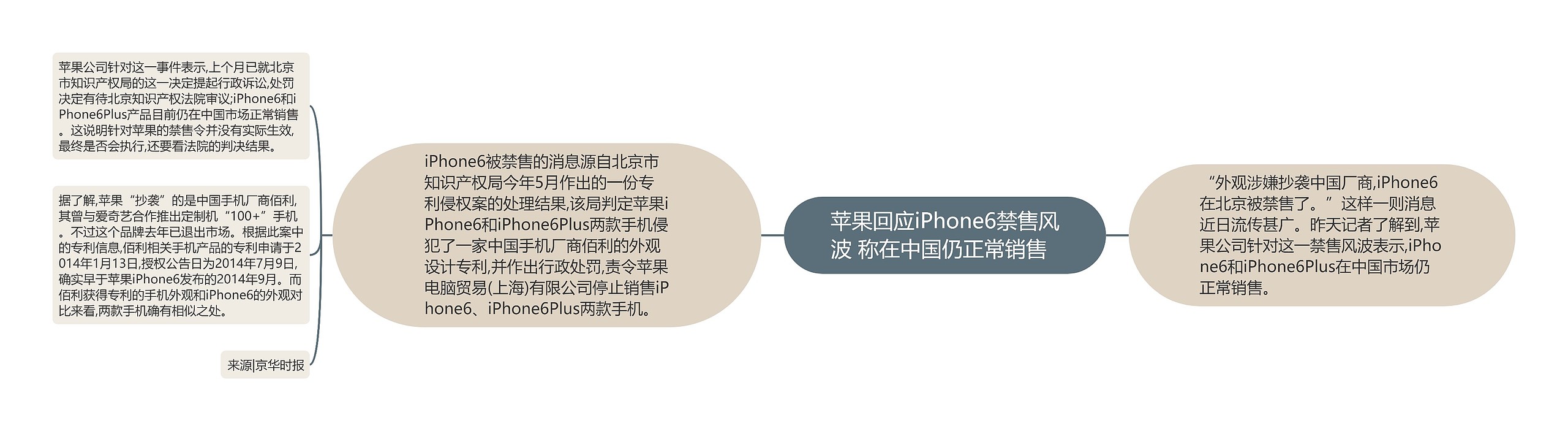 苹果回应iPhone6禁售风波 称在中国仍正常销售  思维导图
