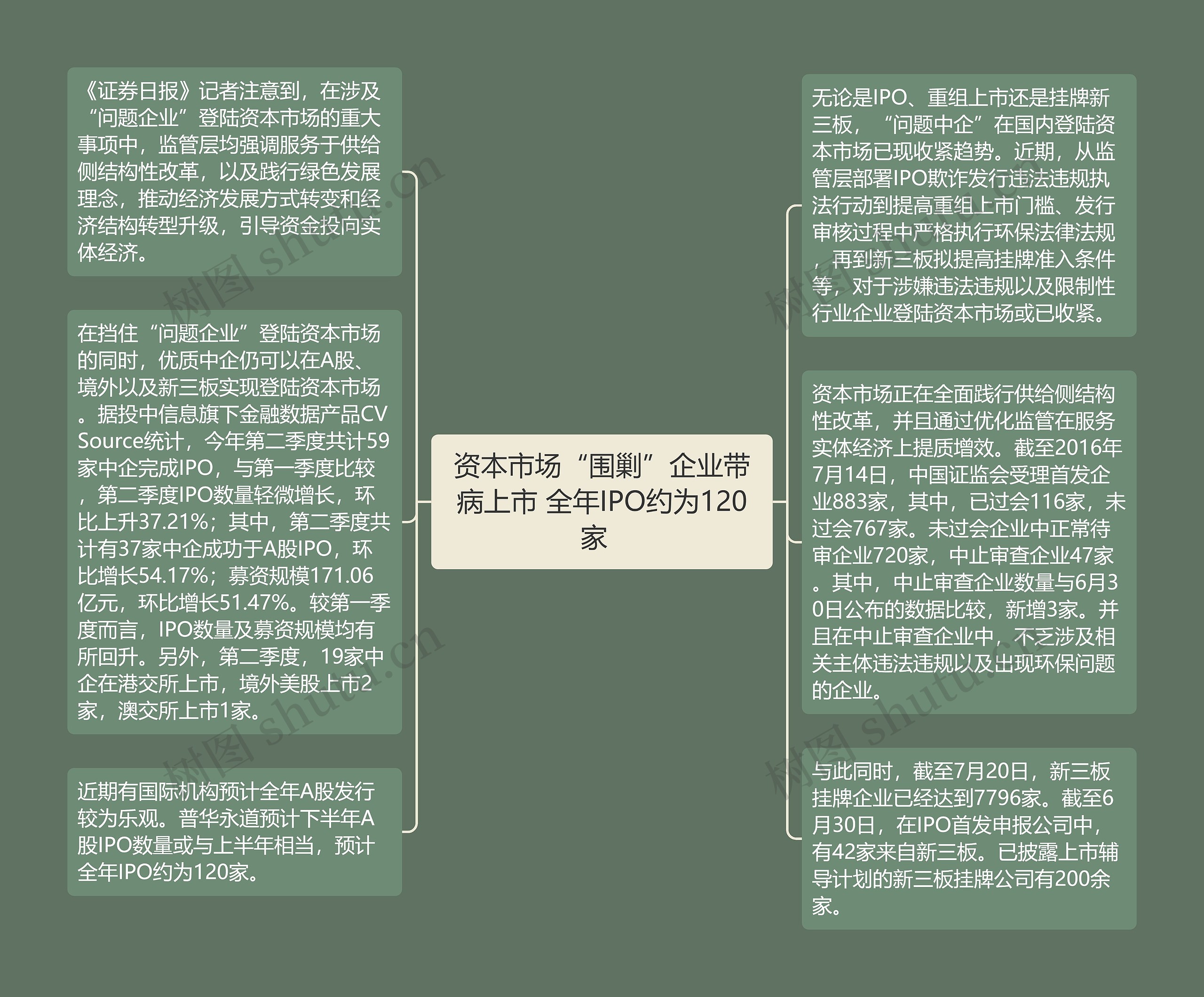 资本市场“围剿”企业带病上市 全年IPO约为120家  思维导图