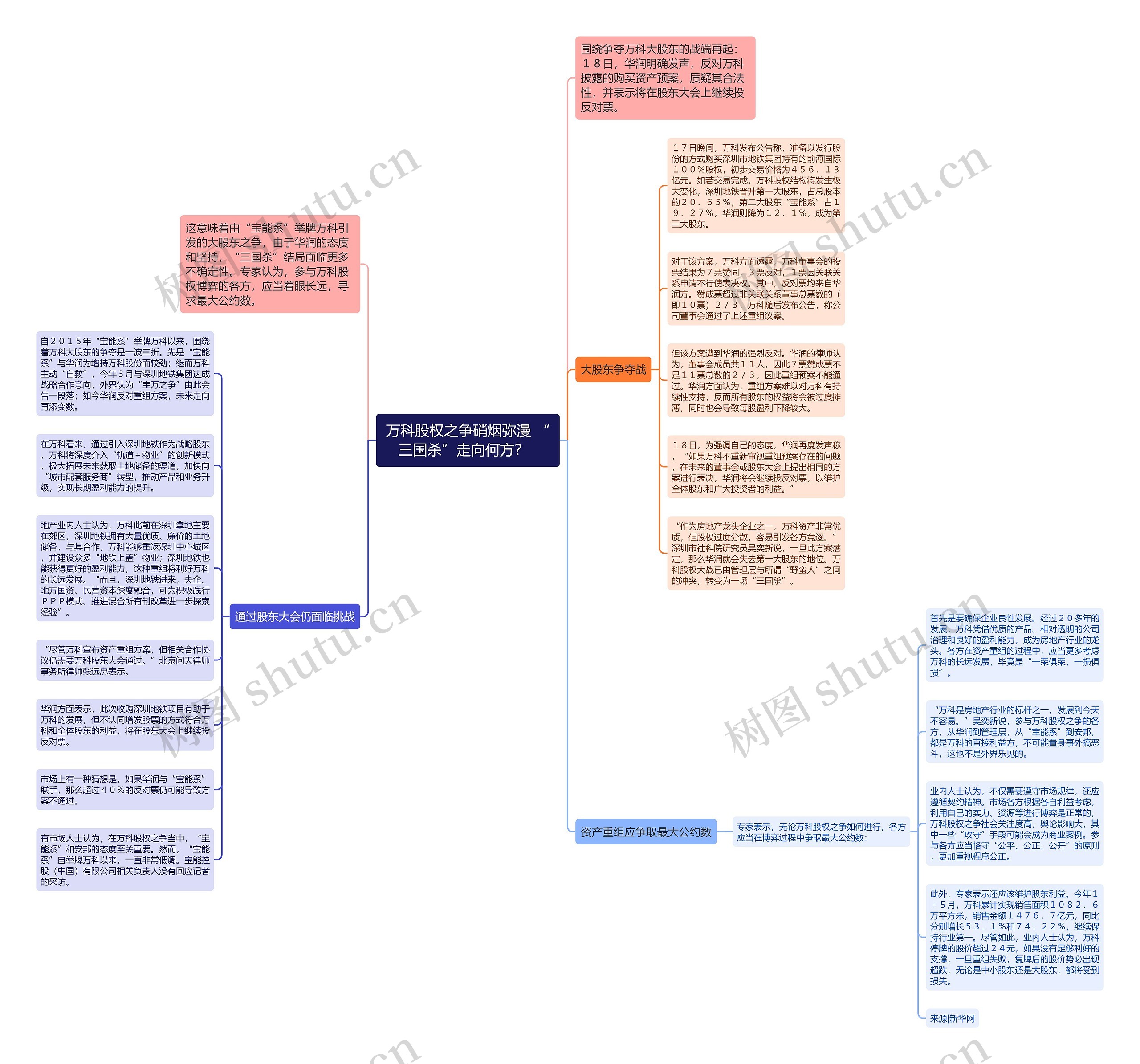 万科股权之争硝烟弥漫 “三国杀”走向何方？  思维导图