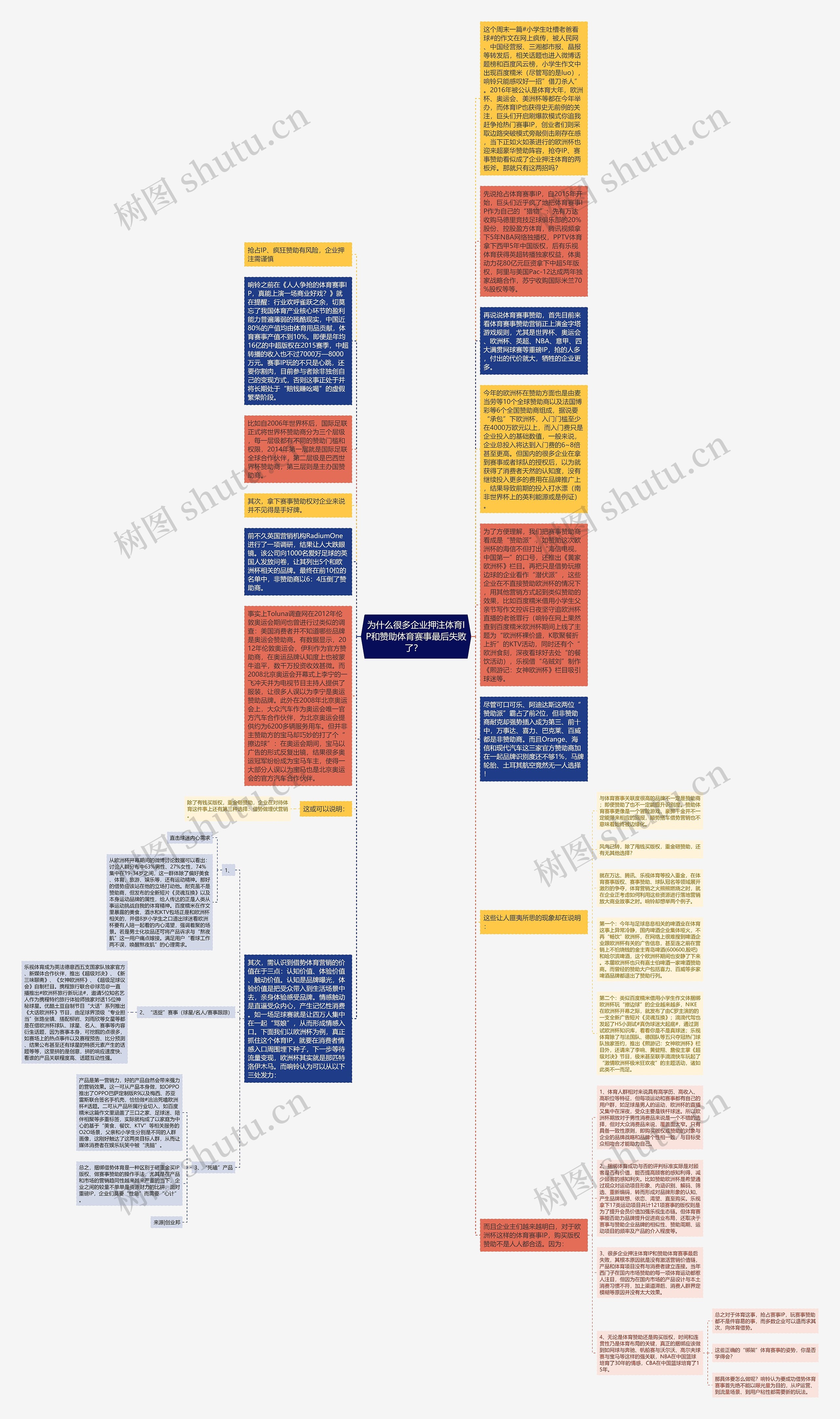为什么很多企业押注体育IP和赞助体育赛事最后失败了？  思维导图