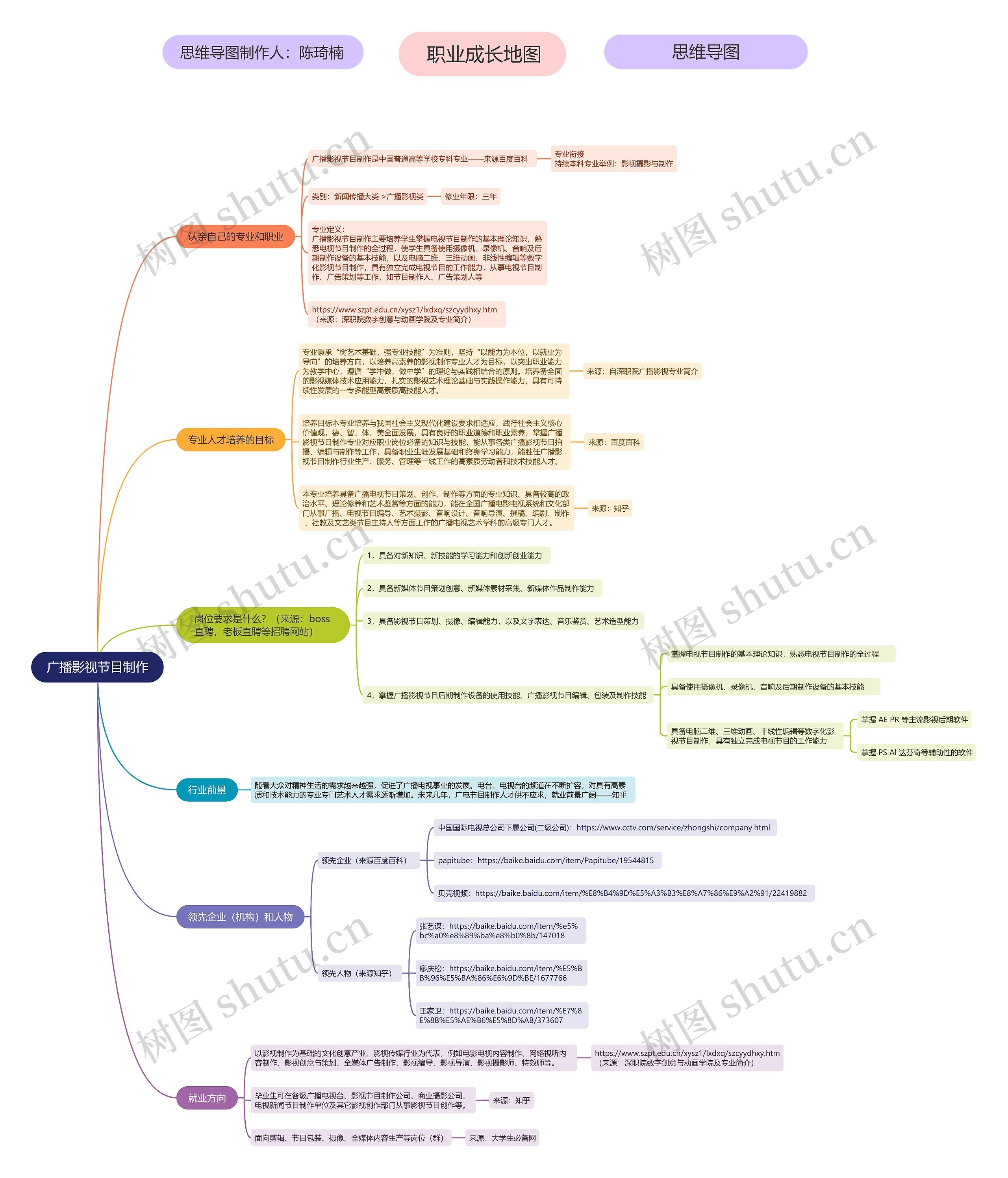 广播影视节目制作思维导图