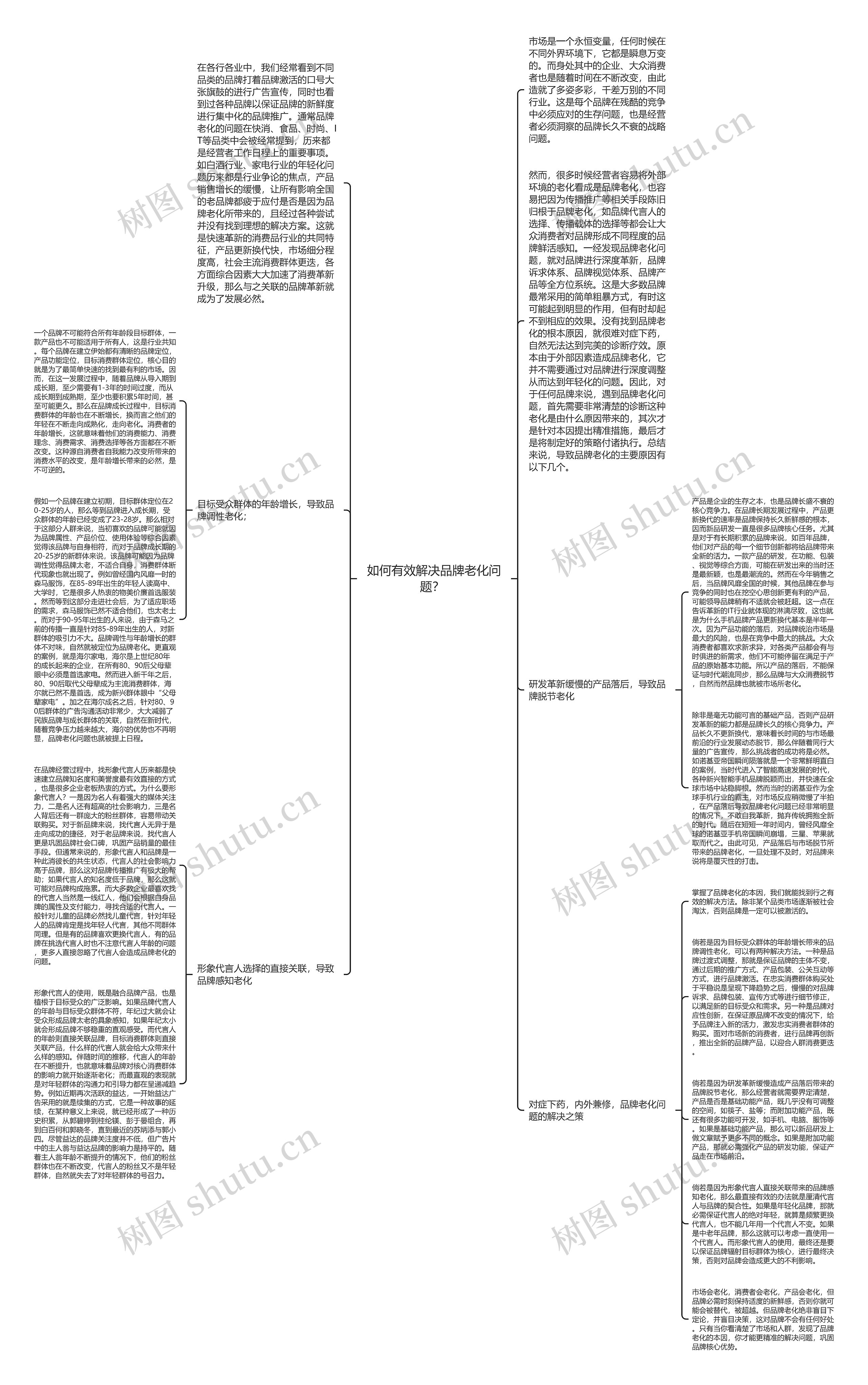 如何有效解决品牌老化问题？ 思维导图