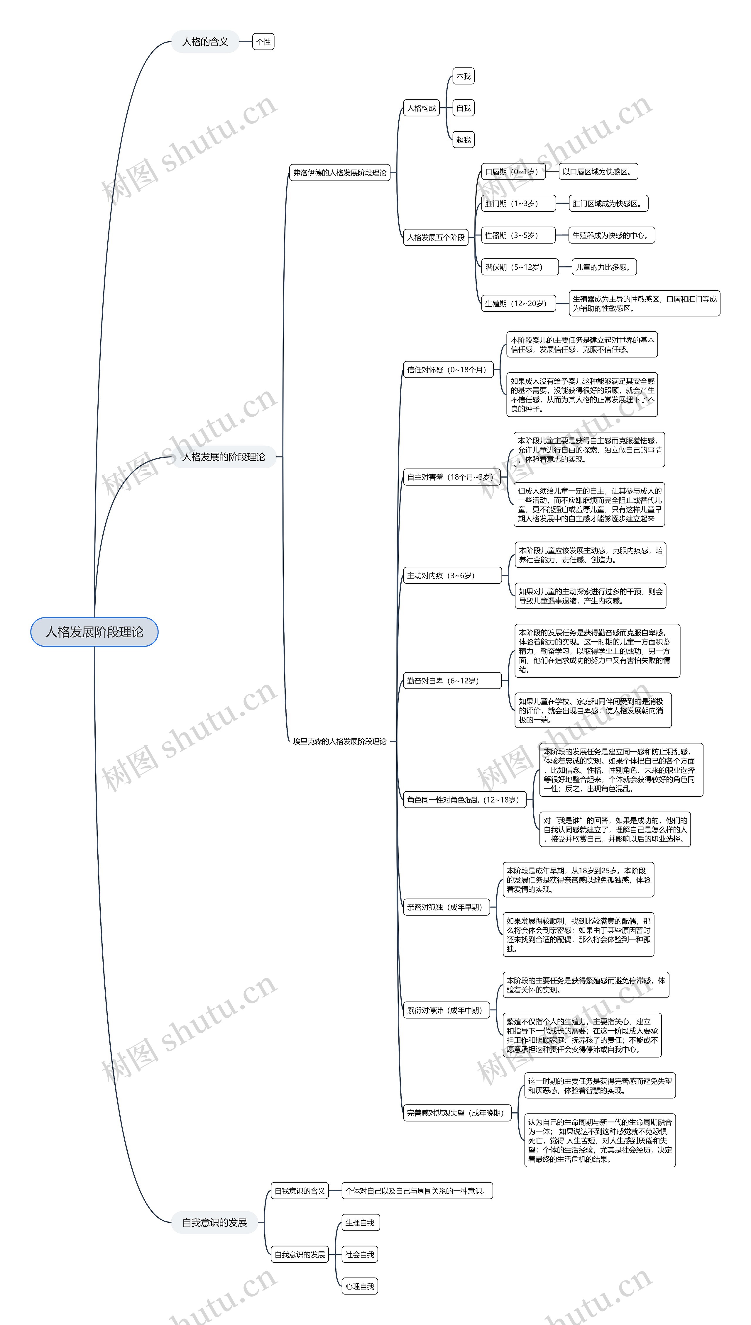人格发展阶段理论思维导图高清图 人格发展阶段理论思维导图