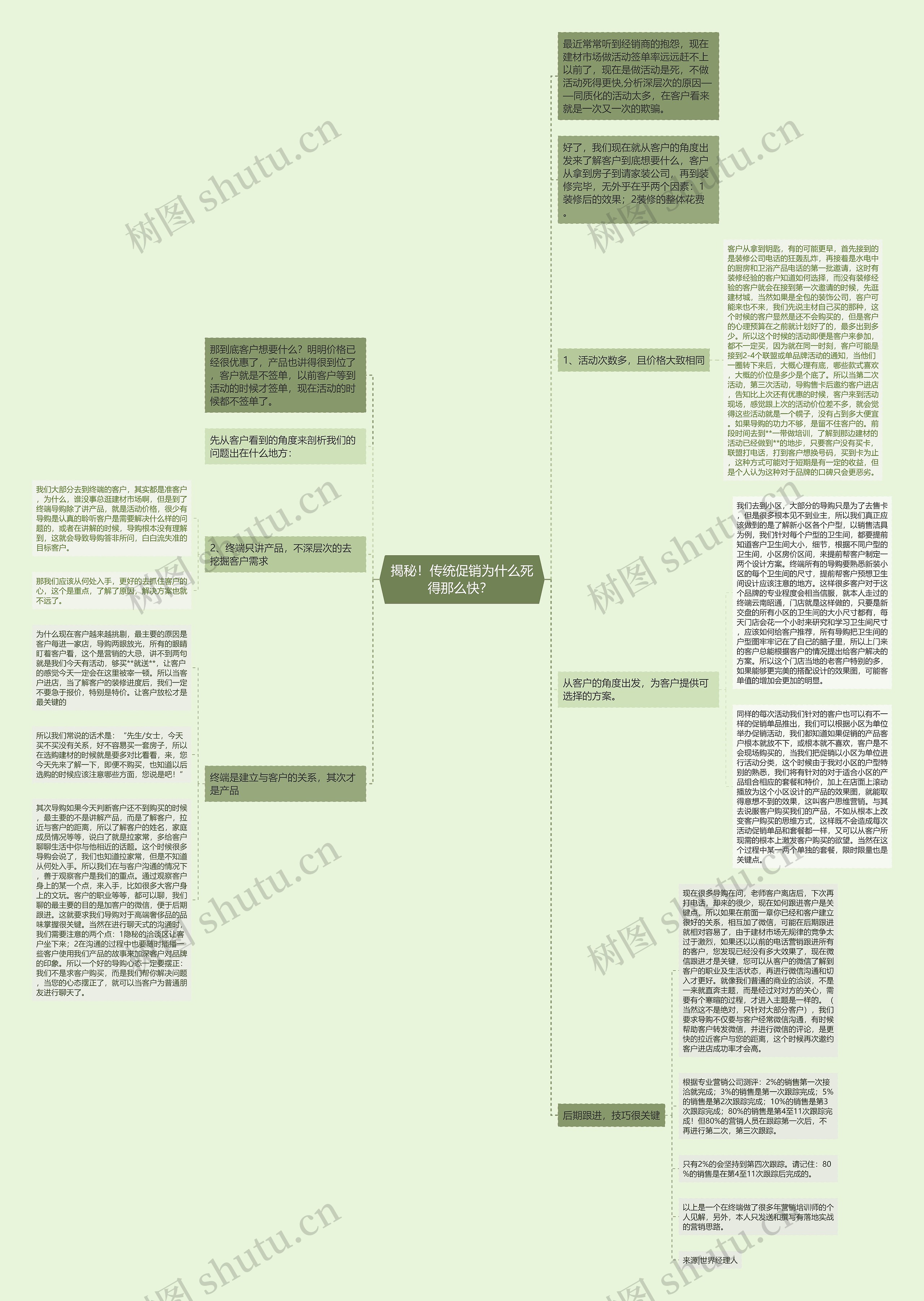 揭秘!传统促销为什么死得那么快? 思维导图高清图 揭秘!传统促销为什么死得那么快? 思维导图