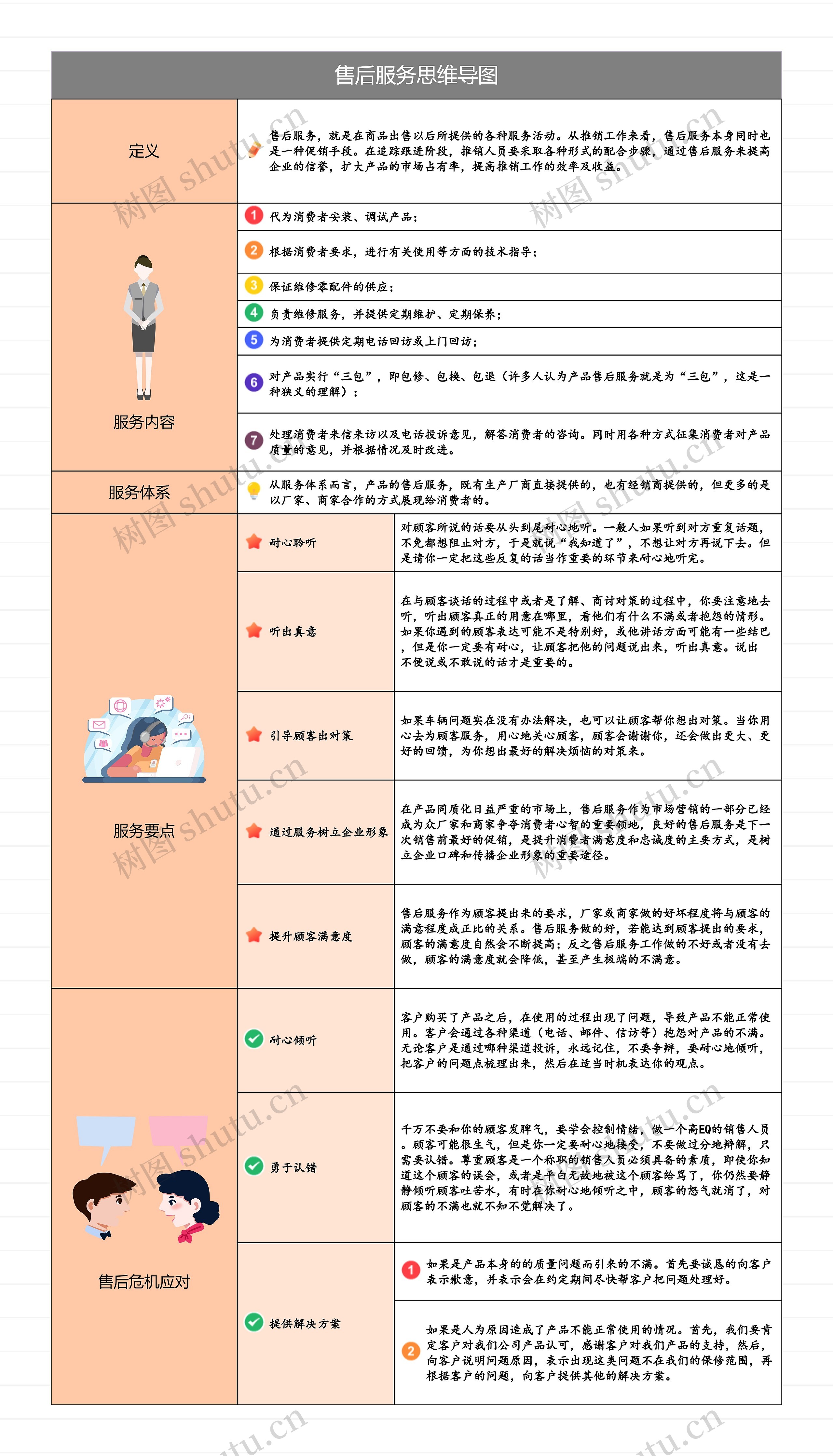 售后服务思维导图