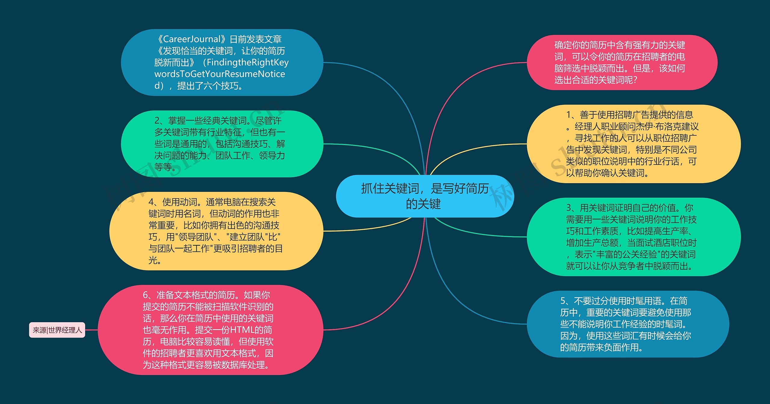 抓住关键词，是写好简历的关键 思维导图