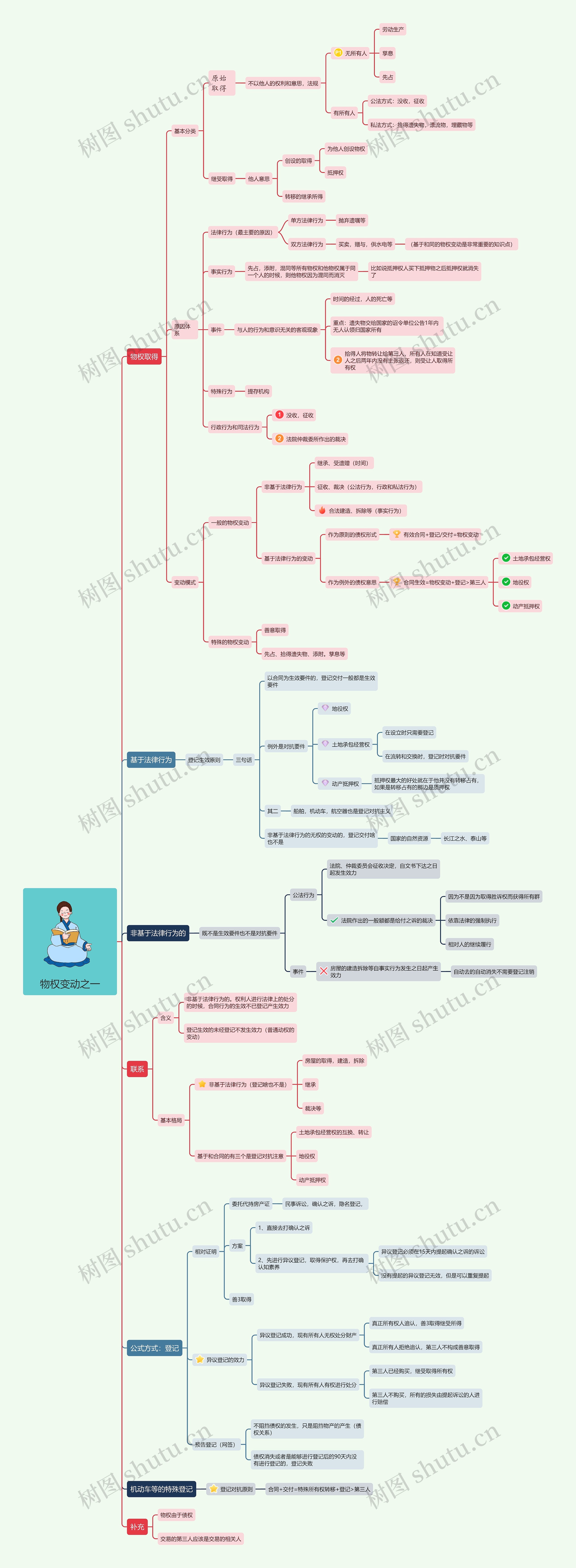 ﻿物权变动之一思维导图