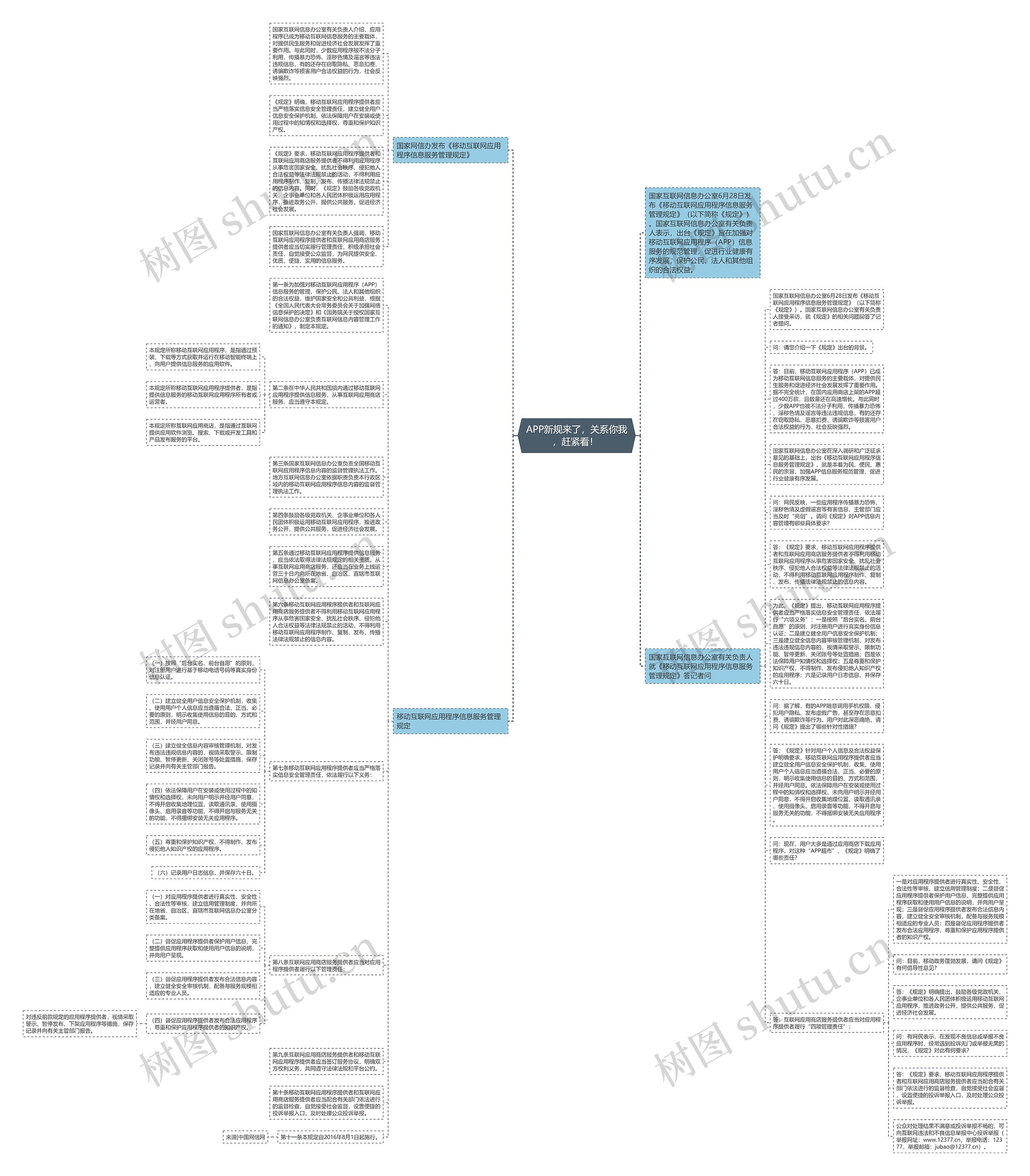 APP新规来了，关系你我，赶紧看！ 思维导图