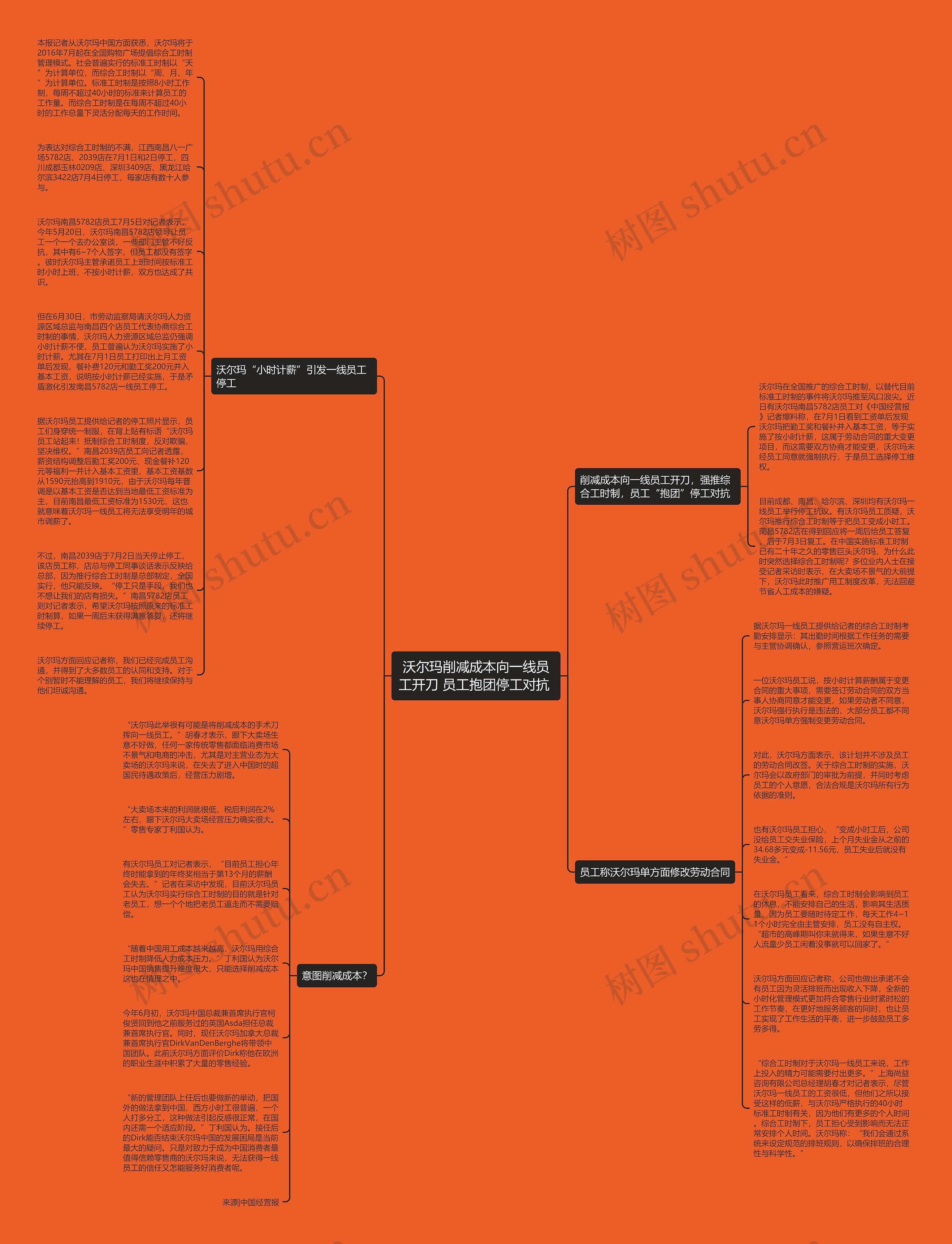 沃尔玛削减成本向一线员工开刀 员工抱团停工对抗 思维导图