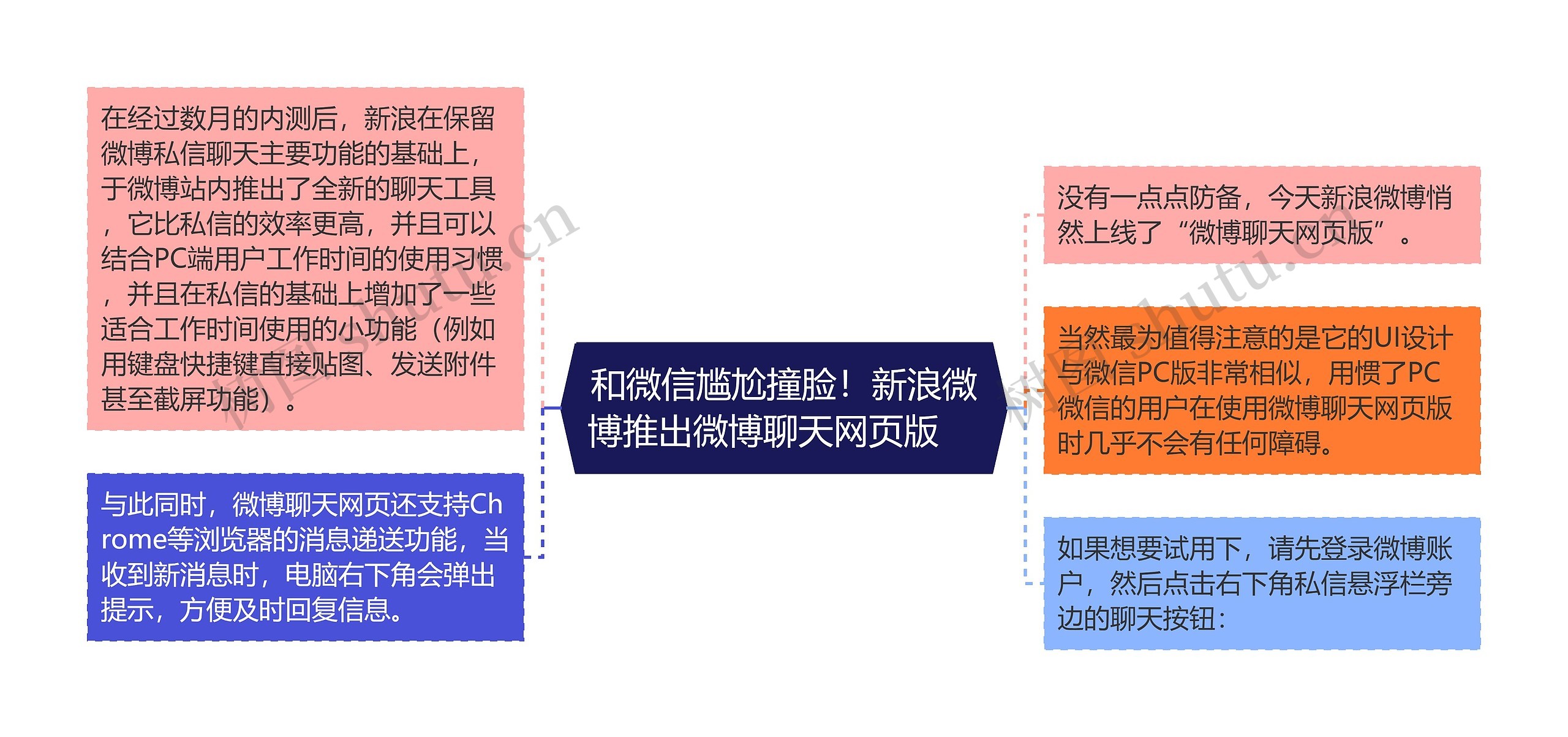 和微信尴尬撞脸！新浪微博推出微博聊天网页版    思维导图