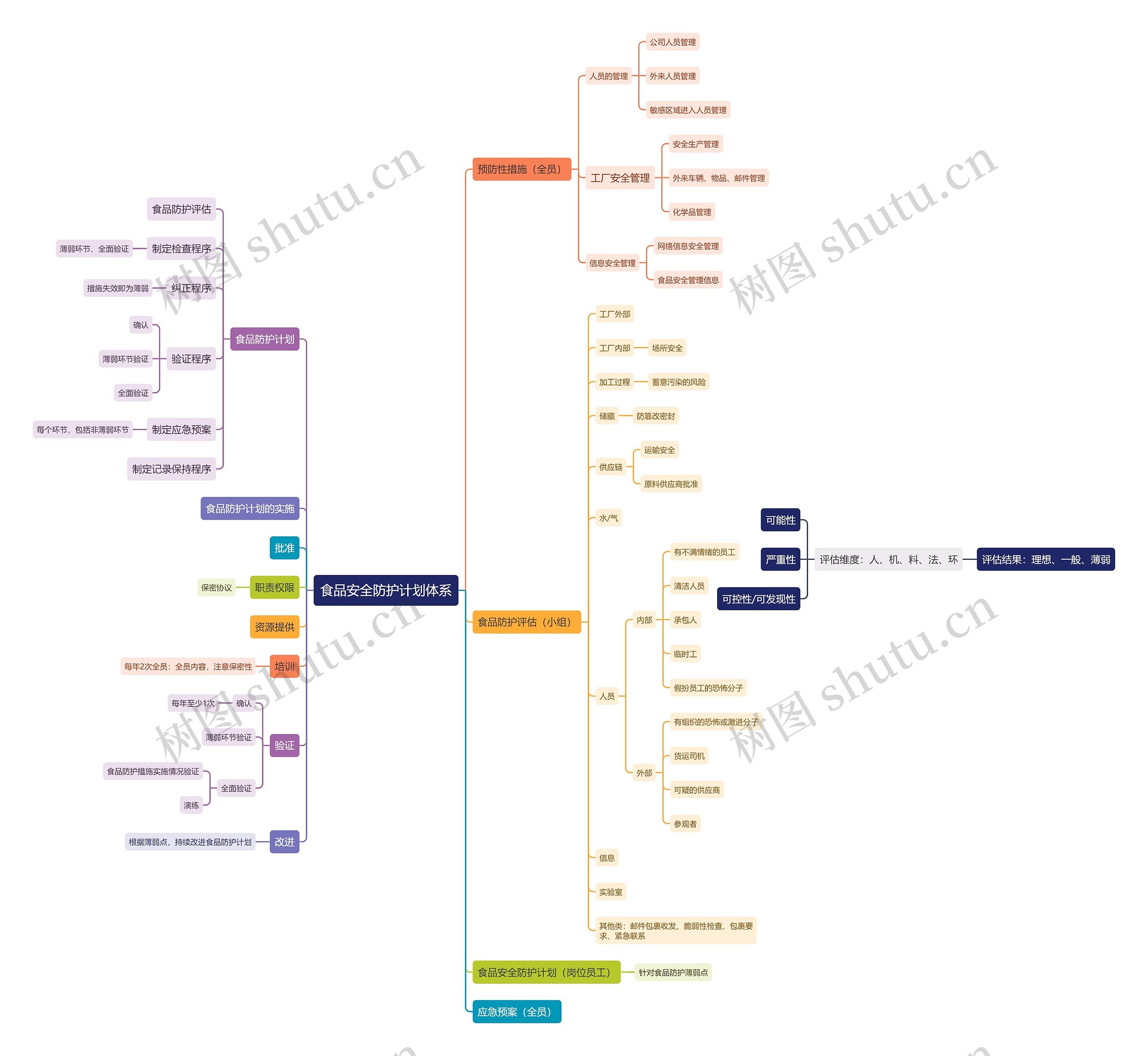食品安全防护计划体系思维导图高清图 食品安全防护计划体系思维导图