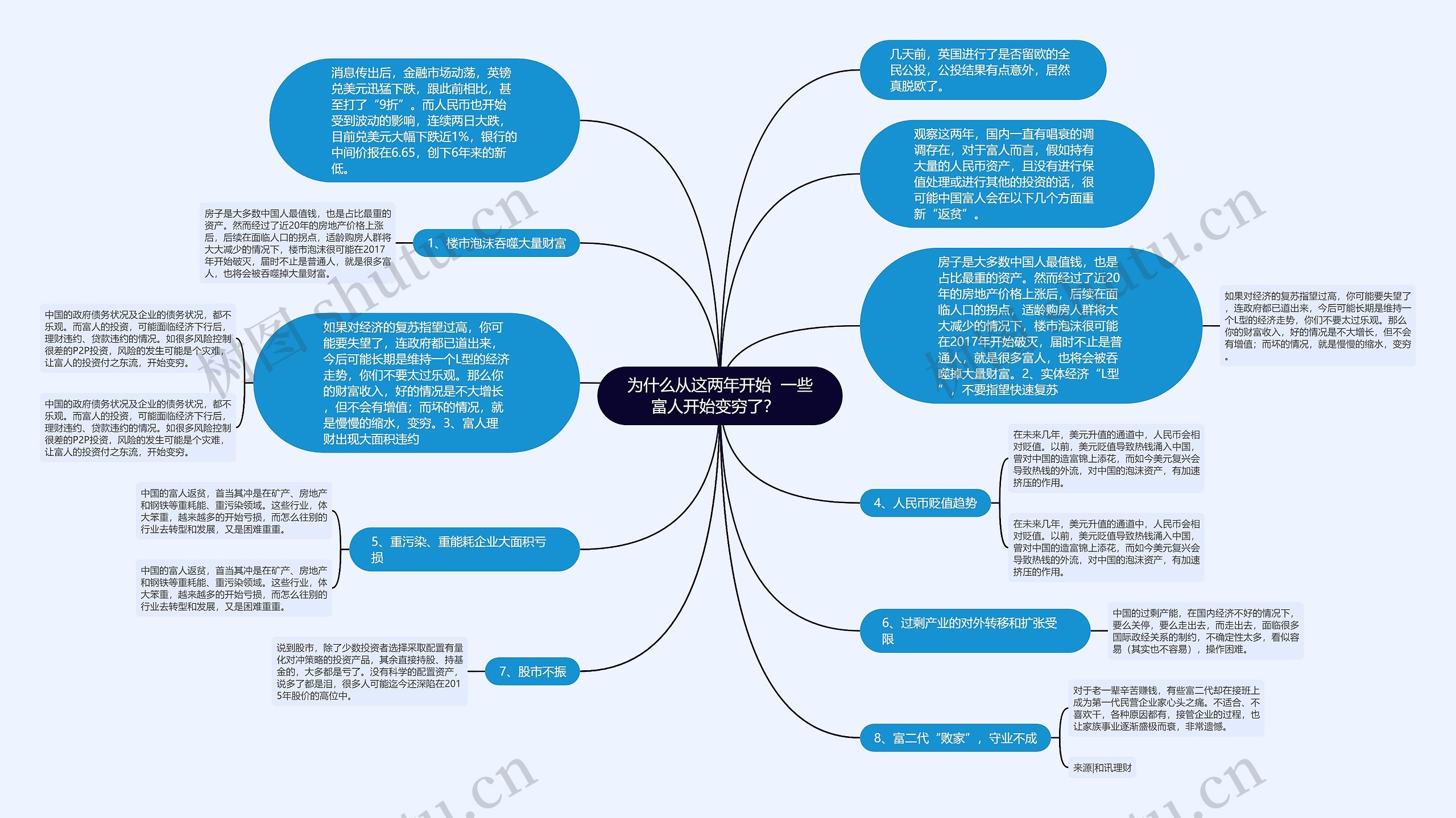 为什么从这两年开始  一些富人开始变穷了？  思维导图