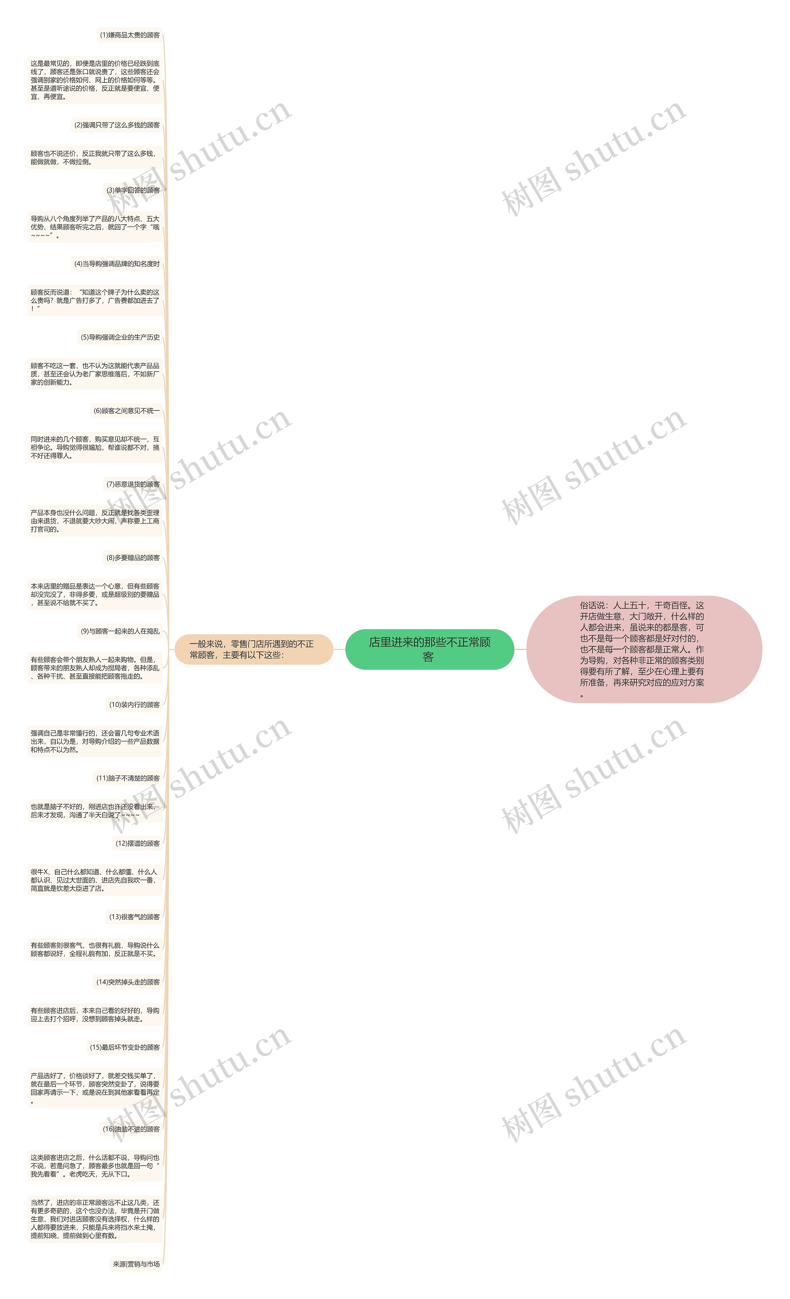 店里进来的那些不正常顾客 思维导图