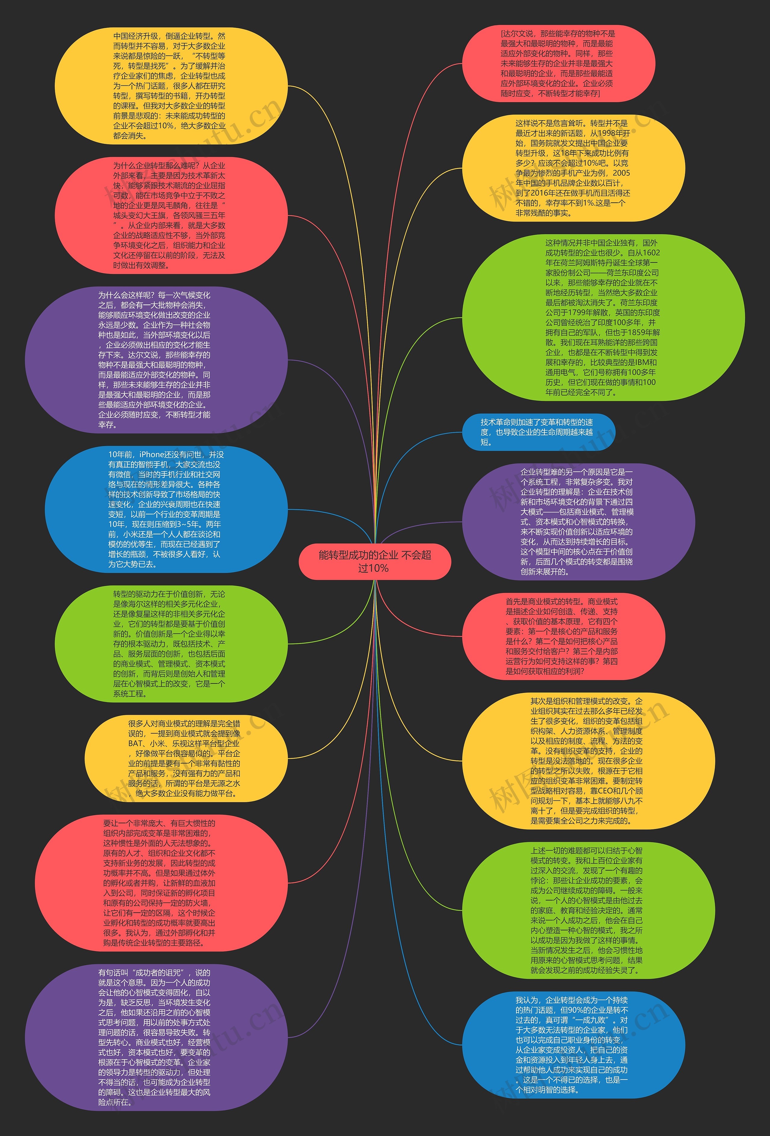 能转型成功的企业 不会超过10% 思维导图