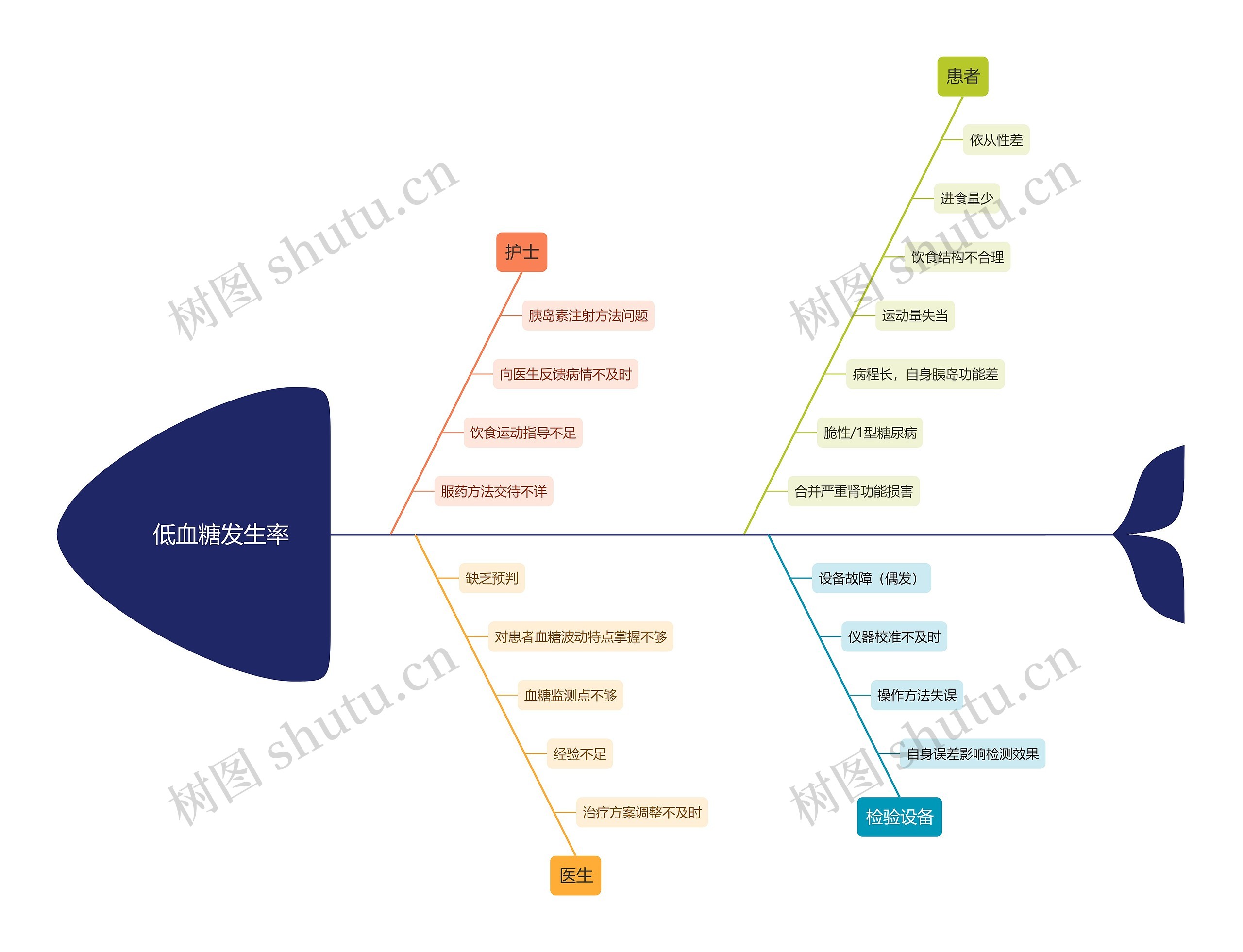 ﻿低血糖发生原因分析思维导图