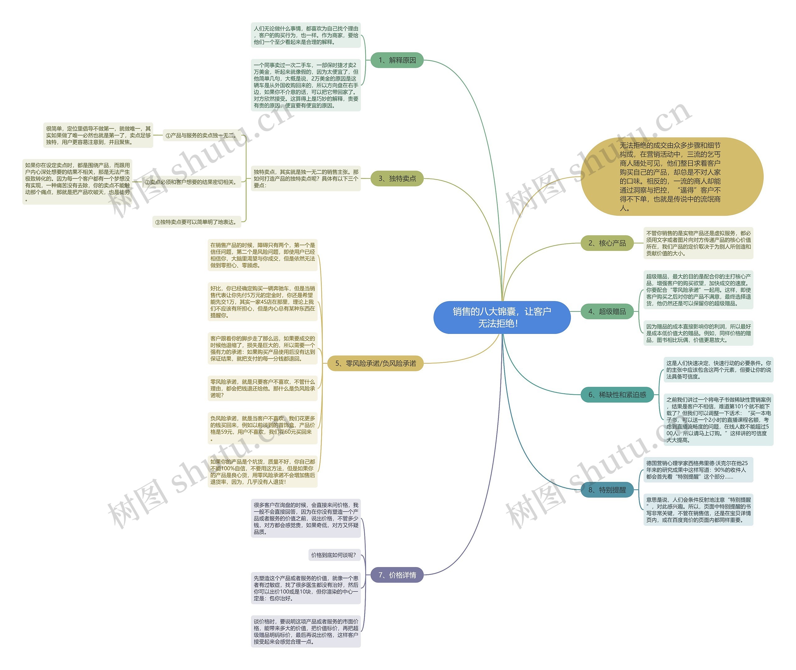 销售的八大锦囊，让客户无法拒绝！ 思维导图