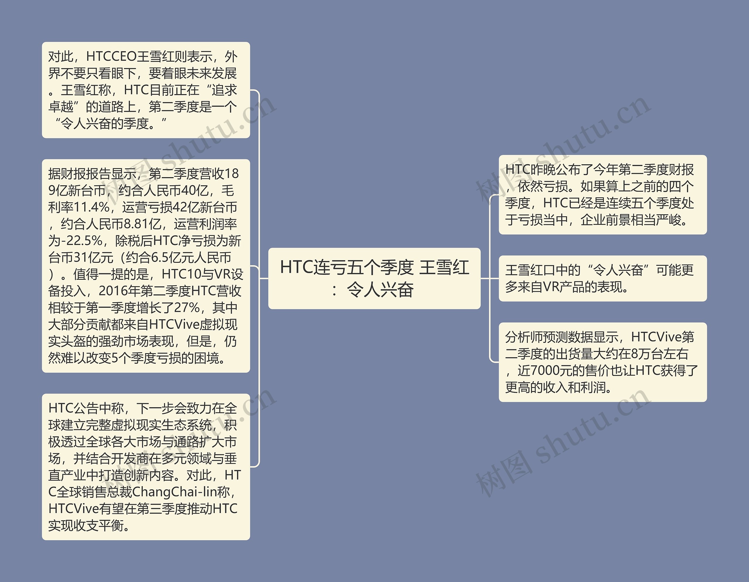 HTC连亏五个季度 王雪红：令人兴奋 思维导图